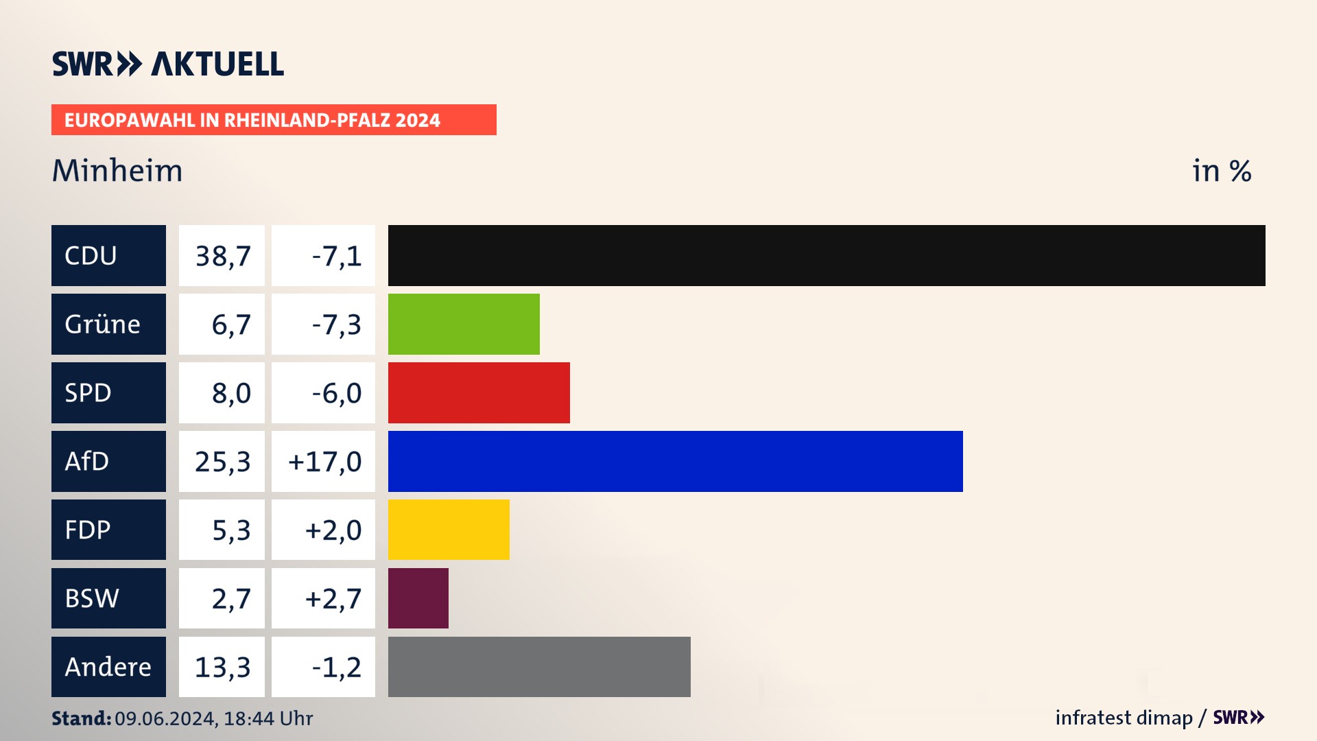 Europawahl 2024 Endergebnis Zweitstimme für Minheim. In Minheim erzielt die CDU 38,7 Prozent der gültigen  Stimmen. Die Grünen landen bei 6,7 Prozent. Die SPD erreicht 8,0 Prozent. Die AfD kommt auf 25,3 Prozent. Die FDP landet bei 5,3 Prozent. Die 2019 nicht angetretene Partei BSW bekommt 2,7 Prozent.