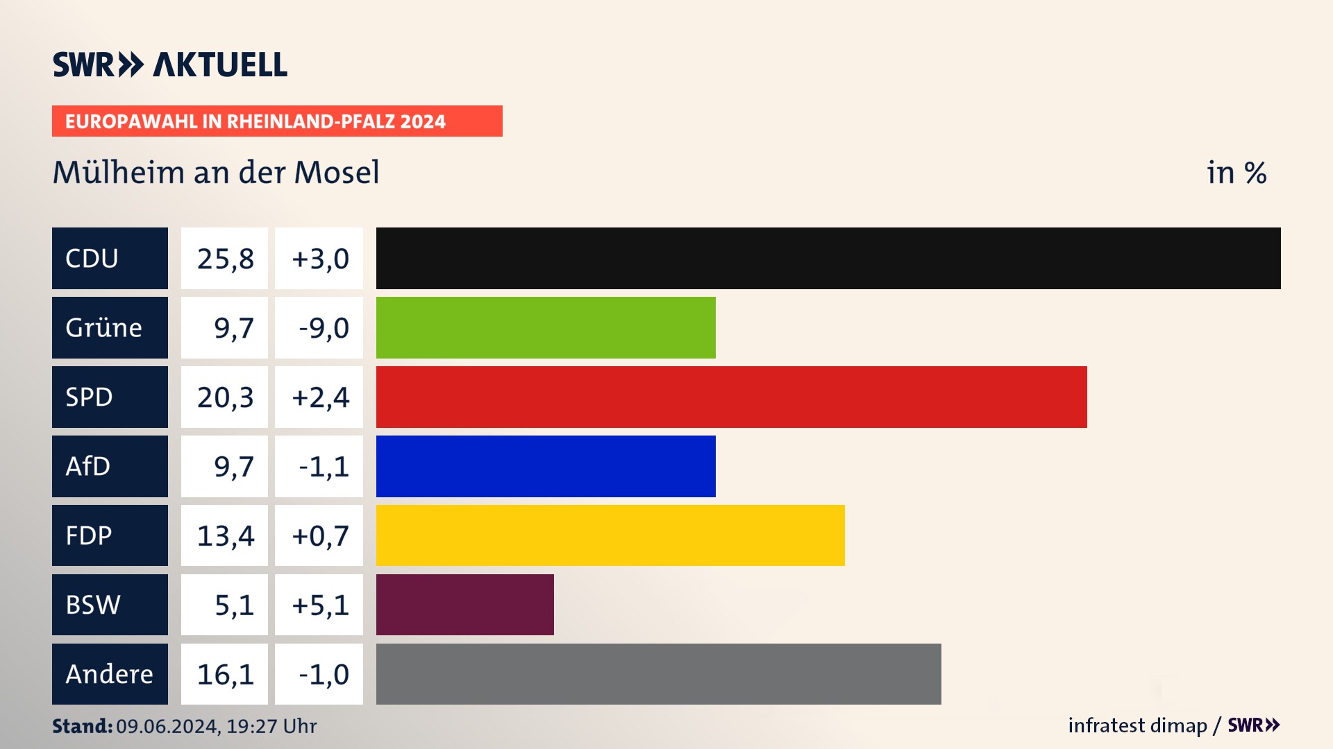 Europawahl 2024 Endergebnis Zweitstimme für Mülheim an der Mosel. In Mülheim an der Mosel erzielt die CDU 25,8 Prozent der gültigen  Stimmen. Die Grünen landen bei 9,7 Prozent. Die SPD erreicht 20,3 Prozent. Die AfD kommt auf 9,7 Prozent. Die FDP landet bei 13,4 Prozent. Die 2019 nicht angetretene Partei BSW bekommt 5,1 Prozent.
