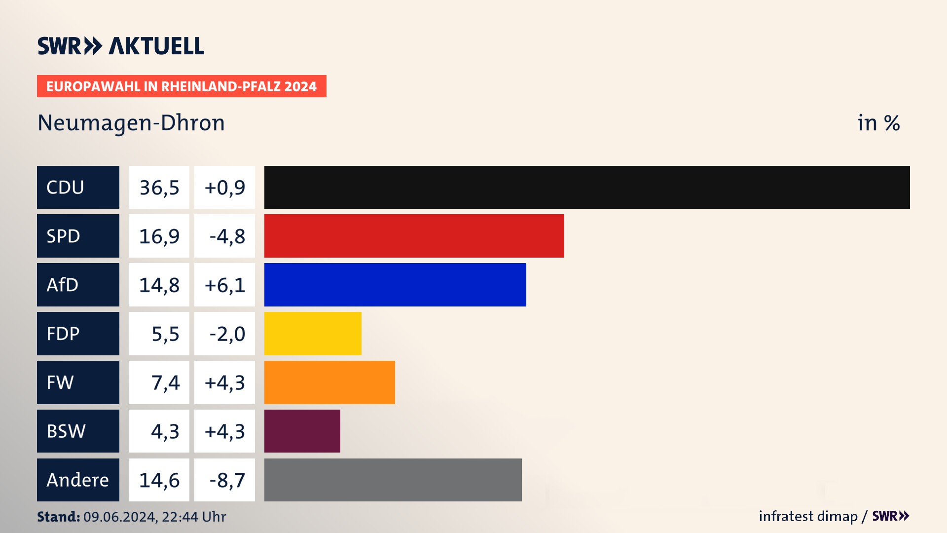 Europawahl 2024 Endergebnis Zweitstimme für Neumagen-Dhron. In Neumagen-Dhron erzielt die CDU 36,5 Prozent der gültigen  Stimmen. Die SPD landet bei 16,9 Prozent. Die AfD erreicht 14,8 Prozent. Die FDP kommt auf 5,5 Prozent. Die Freien Wähler landen bei 7,4 Prozent. Die 2019 nicht angetretene Partei BSW bekommt 4,3 Prozent.