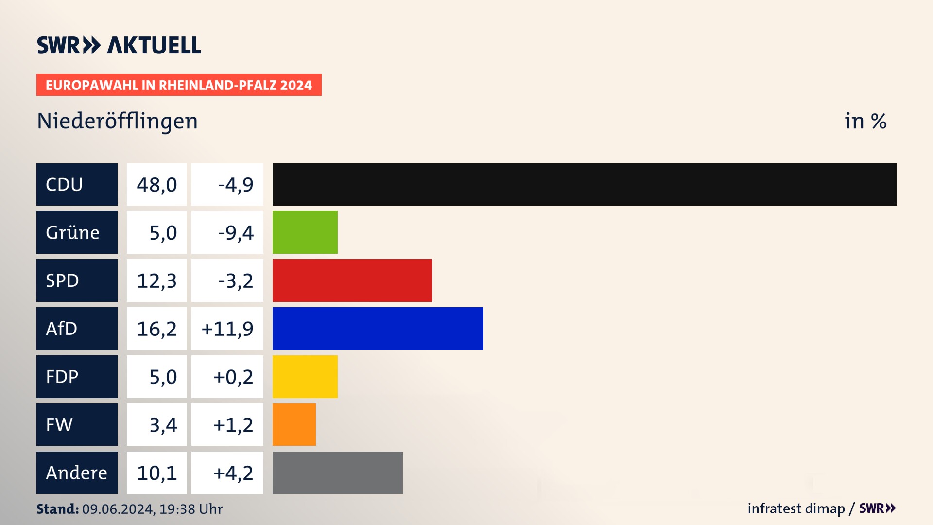 Europawahl 2024 Endergebnis Zweitstimme für Niederöfflingen. In Niederöfflingen erzielt die CDU 48,0 Prozent der gültigen  Stimmen. Die Grünen landen bei 5,0 Prozent. Die SPD erreicht 12,3 Prozent. Die AfD kommt auf 16,2 Prozent. Die FDP landet bei 5,0 Prozent. Die Freien Wähler erreichen 3,4 Prozent.
