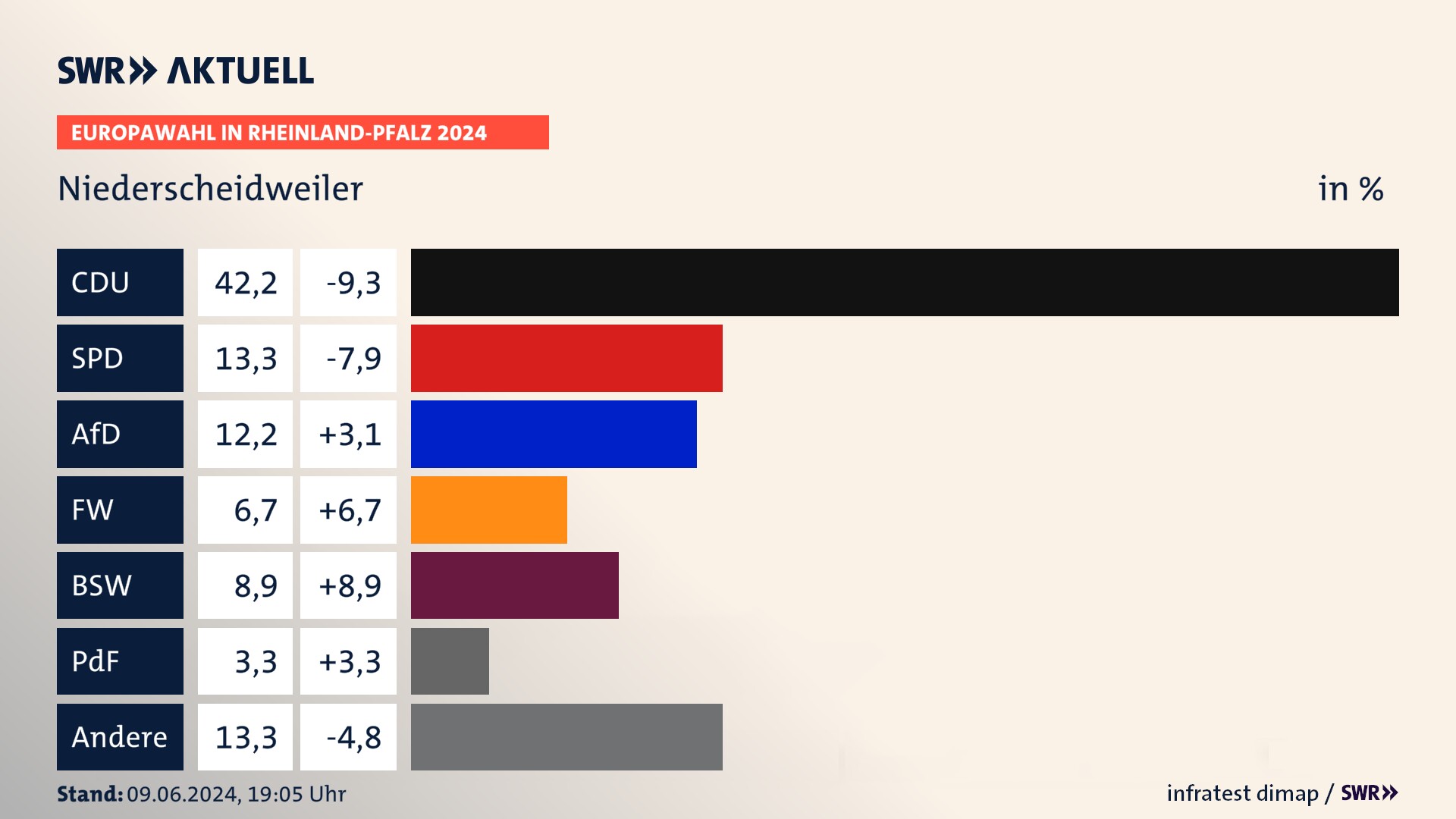 Europawahl 2024 Endergebnis Zweitstimme für Niederscheidweiler. In Niederscheidweiler erzielt die CDU 42,2 Prozent der gültigen  Stimmen. Die SPD landet bei 13,3 Prozent. Die AfD erreicht 12,2 Prozent. Die Freien Wähler kommen auf 6,7 Prozent. Die 2019 nicht angetretene Partei BSW bekommt 8,9 Prozent. Die 2019 nicht angetretene PdF bekommt 3,3 Prozent.