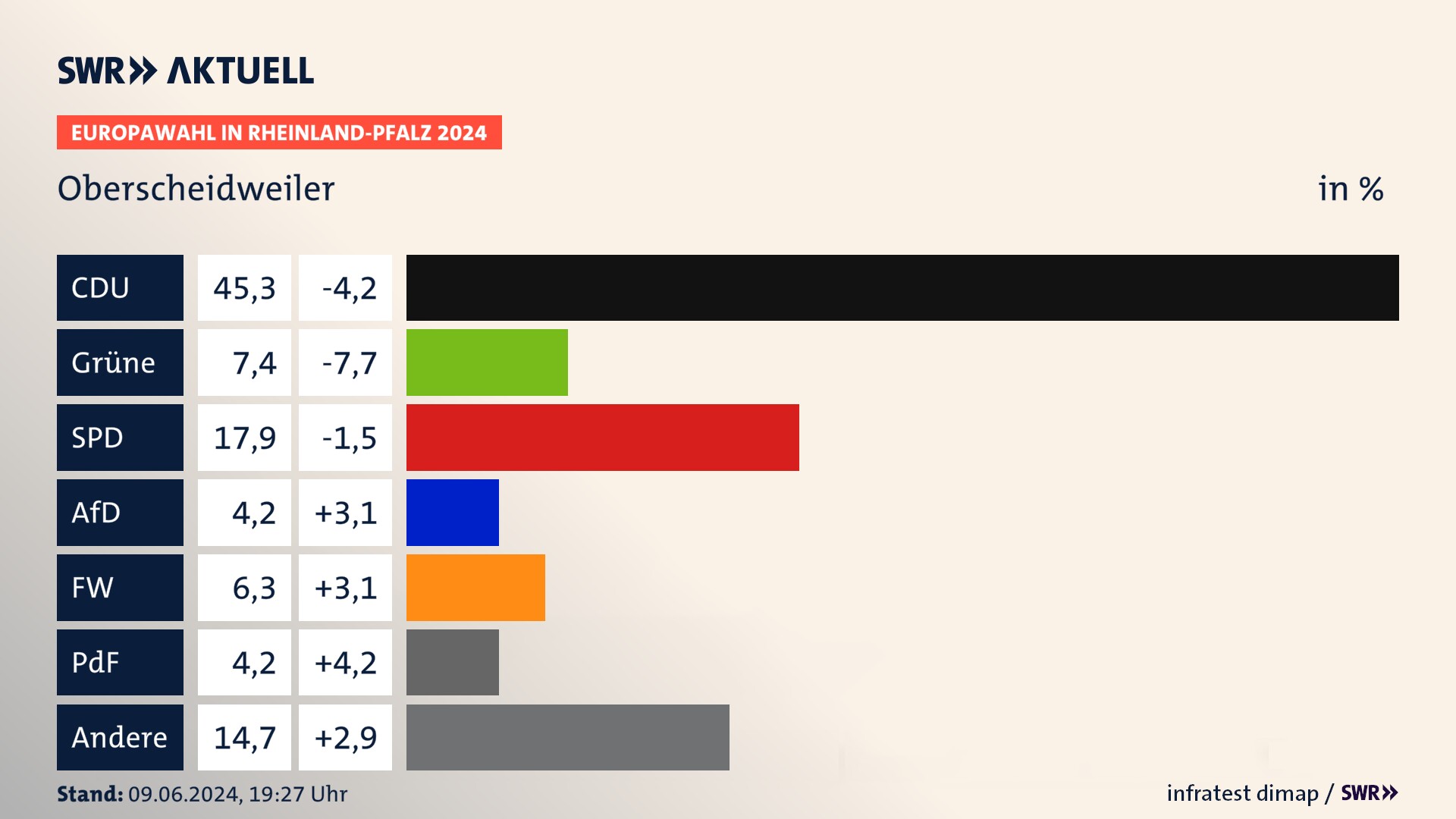 Europawahl 2024 Endergebnis Zweitstimme für Oberscheidweiler. In Oberscheidweiler erzielt die CDU 45,3 Prozent der gültigen  Stimmen. Die Grünen landen bei 7,4 Prozent. Die SPD erreicht 17,9 Prozent. Die FDP kommt auf 4,2 Prozent. Die Freien Wähler landen bei 6,3 Prozent. Die 2019 nicht angetretene PdF bekommt 4,2 Prozent.