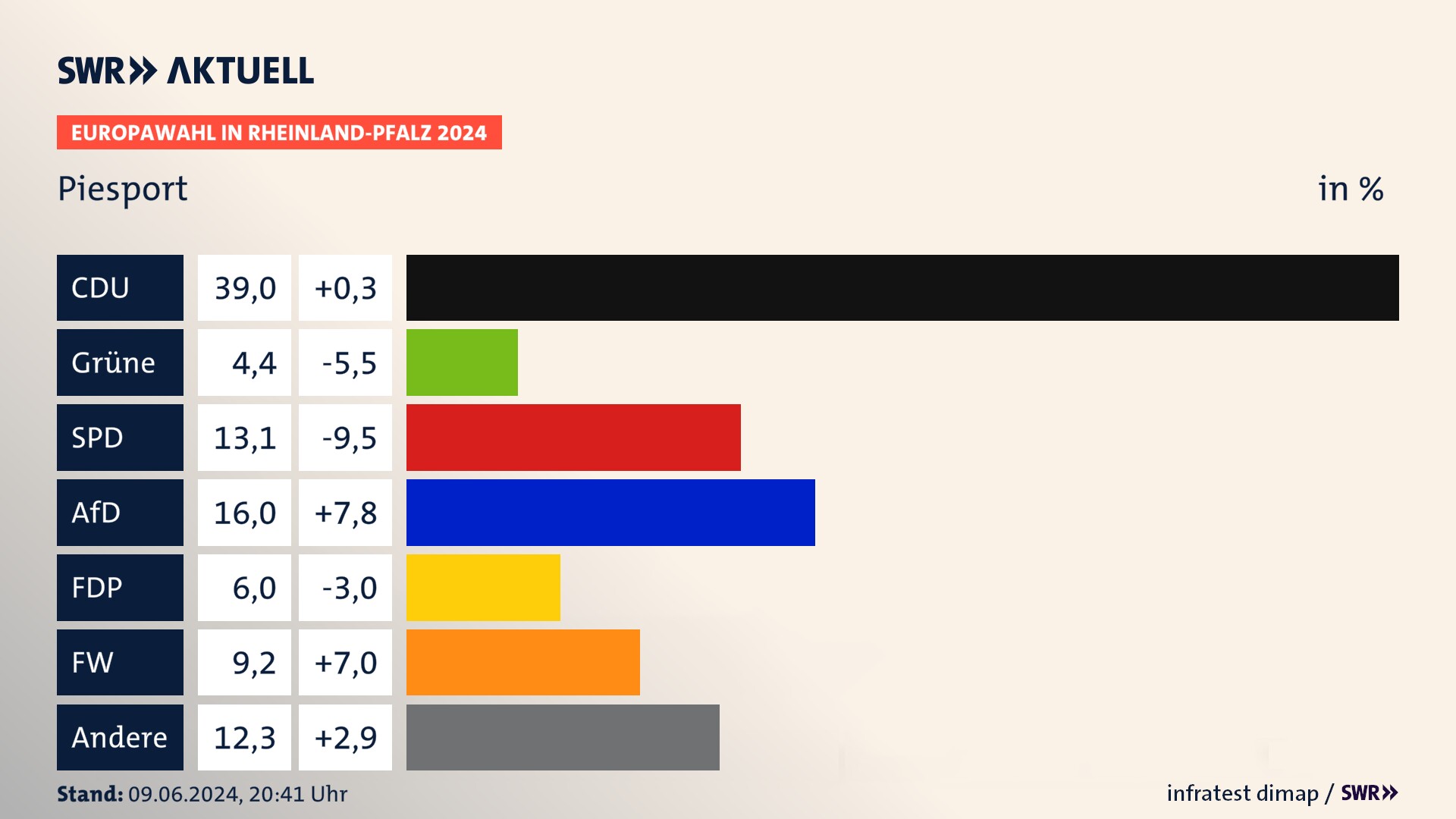 Europawahl 2024 Endergebnis Zweitstimme für Piesport. In Piesport erzielt die CDU 39,0 Prozent der gültigen  Stimmen. Die Grünen landen bei 4,4 Prozent. Die SPD erreicht 13,1 Prozent. Die AfD kommt auf 16,0 Prozent. Die FDP landet bei 6,0 Prozent. Die Freien Wähler erreichen 9,2 Prozent.