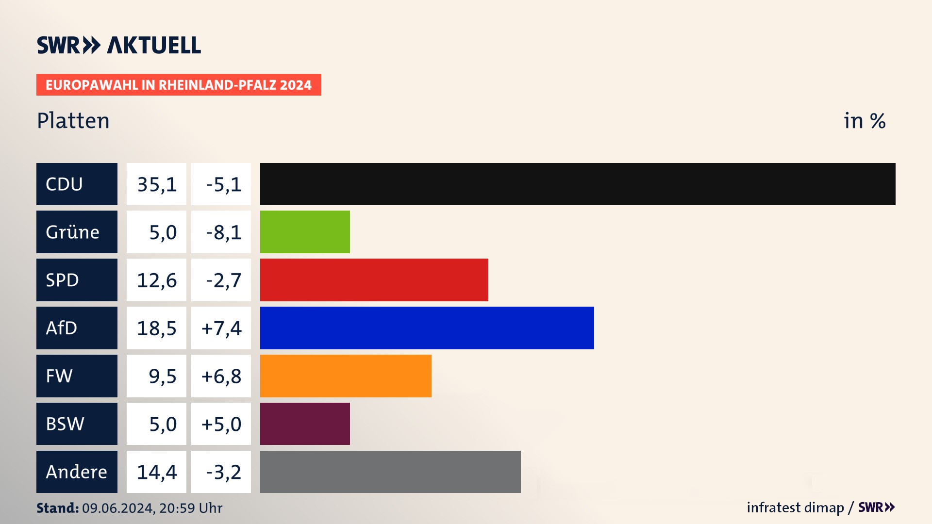 Europawahl 2024 Endergebnis Zweitstimme für Platten. In Platten erzielt die CDU 35,1 Prozent der gültigen  Stimmen. Die Grünen landen bei 5,0 Prozent. Die SPD erreicht 12,6 Prozent. Die AfD kommt auf 18,5 Prozent. Die Freien Wähler landen bei 9,5 Prozent. Die 2019 nicht angetretene Partei BSW bekommt 5,0 Prozent.