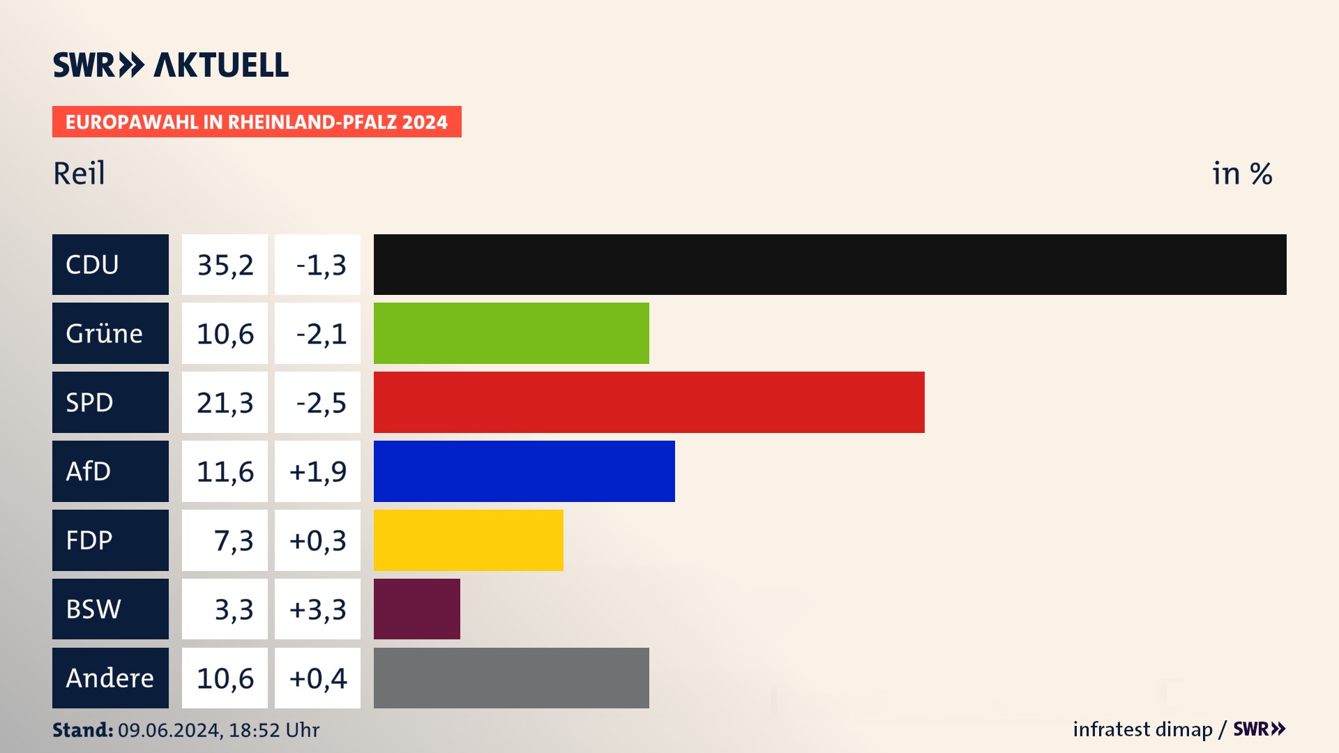 Europawahl 2024 Endergebnis Zweitstimme für Reil. In Reil erzielt die CDU 35,2 Prozent der gültigen  Stimmen. Die Grünen landen bei 10,6 Prozent. Die SPD erreicht 21,3 Prozent. Die AfD kommt auf 11,6 Prozent. Die FDP landet bei 7,3 Prozent. Die 2019 nicht angetretene Partei BSW bekommt 3,3 Prozent.