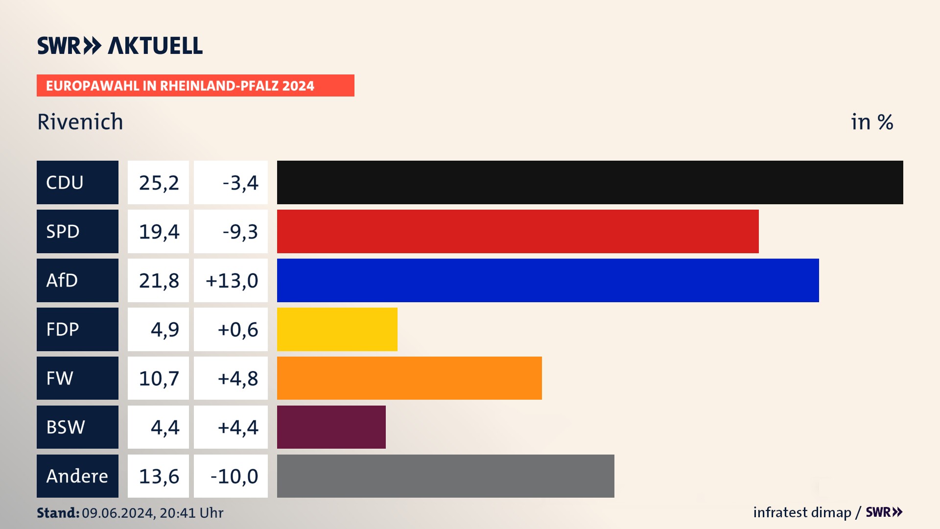 Europawahl 2024 Endergebnis Zweitstimme für Rivenich. In Rivenich erzielt die CDU 25,2 Prozent der gültigen  Stimmen. Die SPD landet bei 19,4 Prozent. Die AfD erreicht 21,8 Prozent. Die FDP kommt auf 4,9 Prozent. Die Freien Wähler landen bei 10,7 Prozent. Die 2019 nicht angetretene Partei BSW bekommt 4,4 Prozent.