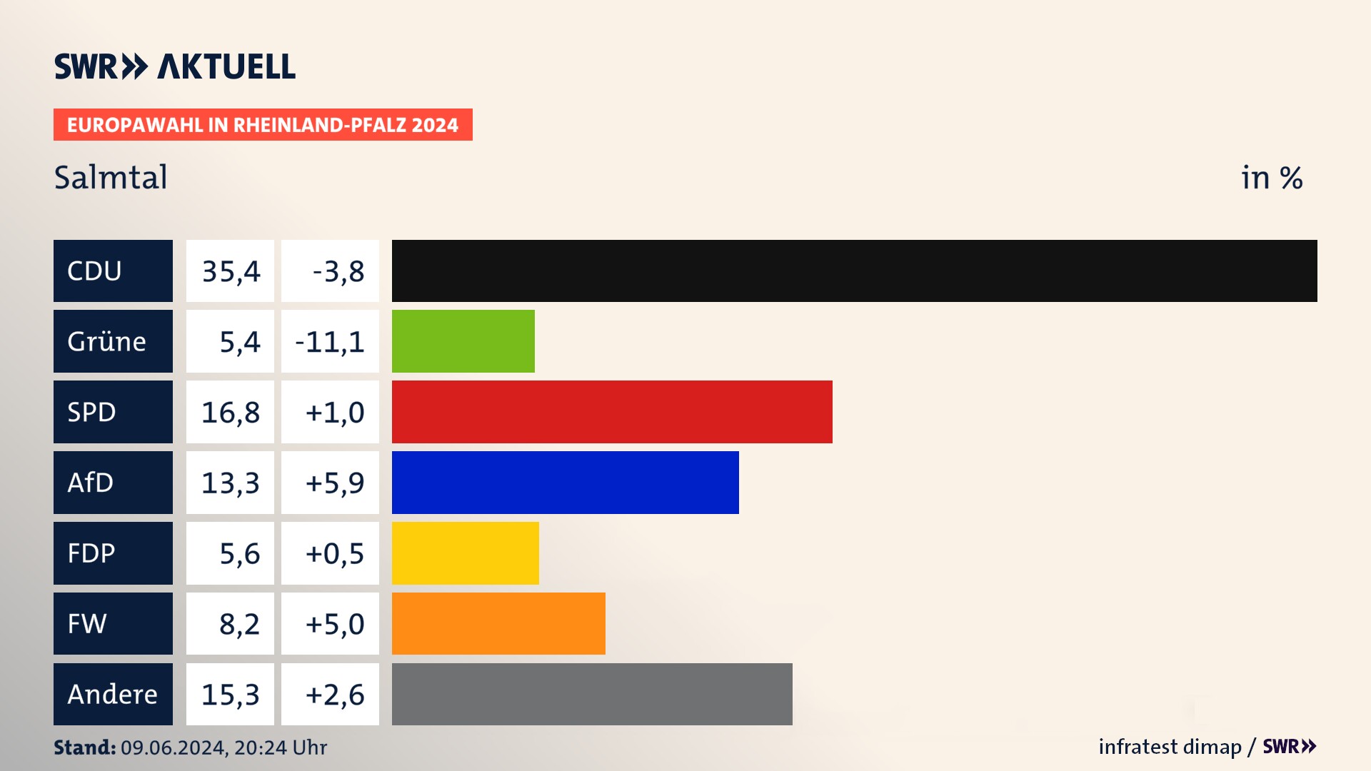Europawahl 2024 Endergebnis Zweitstimme für Salmtal. In Salmtal erzielt die CDU 35,4 Prozent der gültigen  Stimmen. Die Grünen landen bei 5,4 Prozent. Die SPD erreicht 16,8 Prozent. Die AfD kommt auf 13,3 Prozent. Die FDP landet bei 5,6 Prozent. Die Freien Wähler erreichen 8,2 Prozent.