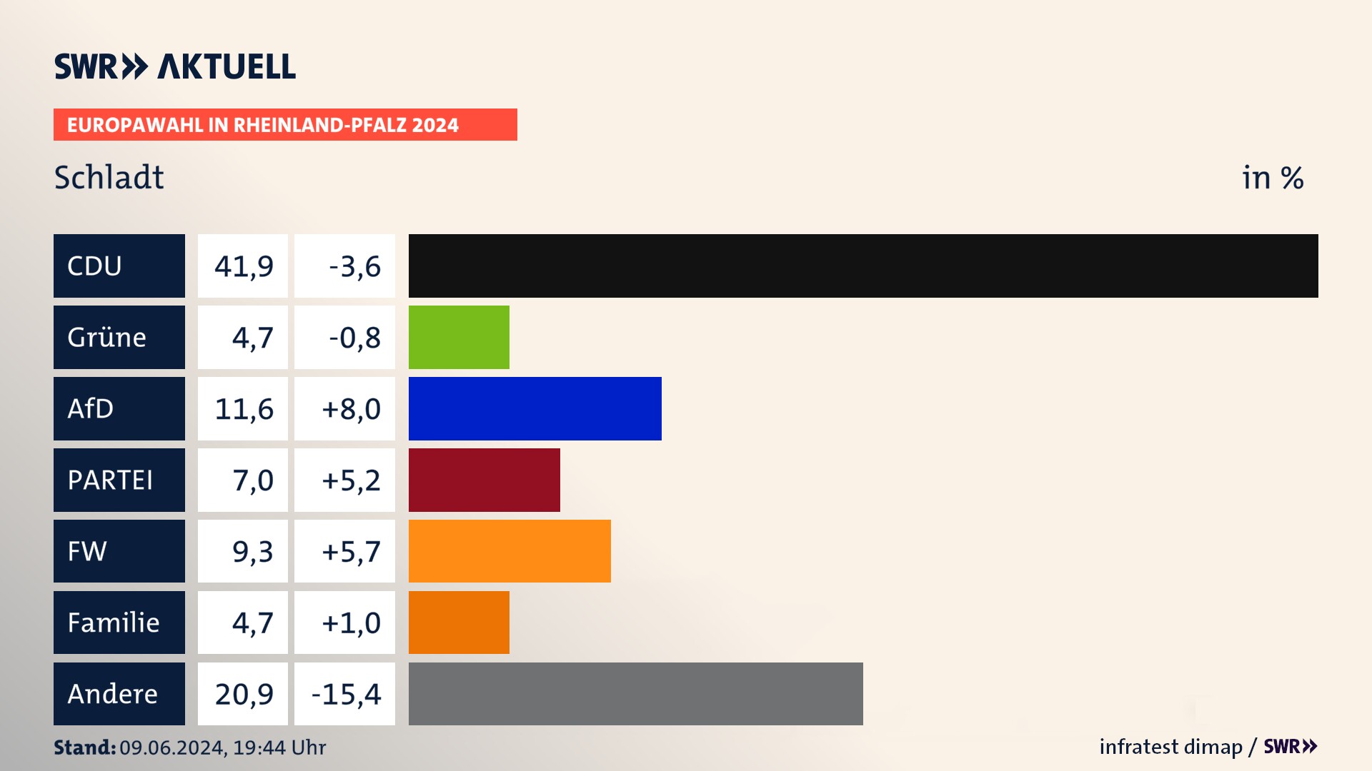 Europawahl 2024 Endergebnis Zweitstimme für Schladt. In Schladt erzielt die CDU 41,9 Prozent der gültigen  Stimmen. Die SPD landet bei 4,7 Prozent. Die AfD erreicht 11,6 Prozent. Die Partei kommt auf 7,0 Prozent. Die Freien Wähler landen bei 9,3 Prozent. Die Familie erreicht 4,7 Prozent.