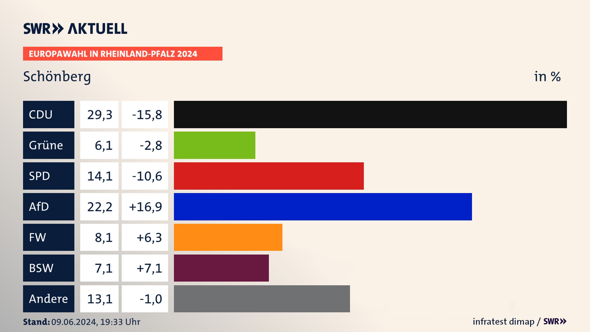 Europawahl 2024 Endergebnis Zweitstimme für Schönberg. In Schönberg erzielt die CDU 29,3 Prozent der gültigen  Stimmen. Die Grünen landen bei 6,1 Prozent. Die SPD erreicht 14,1 Prozent. Die AfD kommt auf 22,2 Prozent. Die Freien Wähler landen bei 8,1 Prozent. Die 2019 nicht angetretene Partei BSW bekommt 7,1 Prozent.