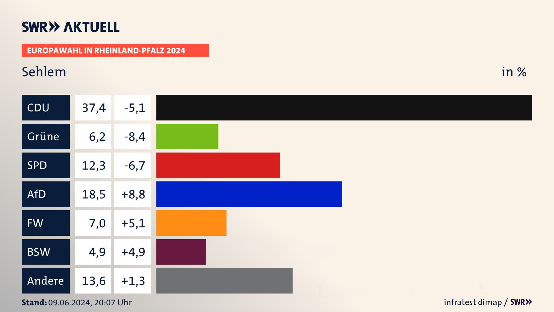 Europawahl 2024 Endergebnis Zweitstimme für Sehlem. In Sehlem erzielt die CDU 37,4 Prozent der gültigen  Stimmen. Die Grünen landen bei 6,2 Prozent. Die SPD erreicht 12,3 Prozent. Die AfD kommt auf 18,5 Prozent. Die Freien Wähler landen bei 7,0 Prozent. Die 2019 nicht angetretene Partei BSW bekommt 4,9 Prozent.