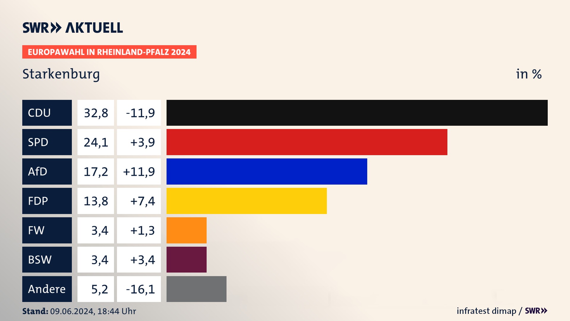 Europawahl 2024 Endergebnis Zweitstimme für Starkenburg. In Starkenburg erzielt die CDU 32,8 Prozent der gültigen  Stimmen. Die SPD landet bei 24,1 Prozent. Die AfD erreicht 17,2 Prozent. Die FDP kommt auf 13,8 Prozent. Die Freien Wähler landen bei 3,4 Prozent. Die 2019 nicht angetretene Partei BSW bekommt 3,4 Prozent.
