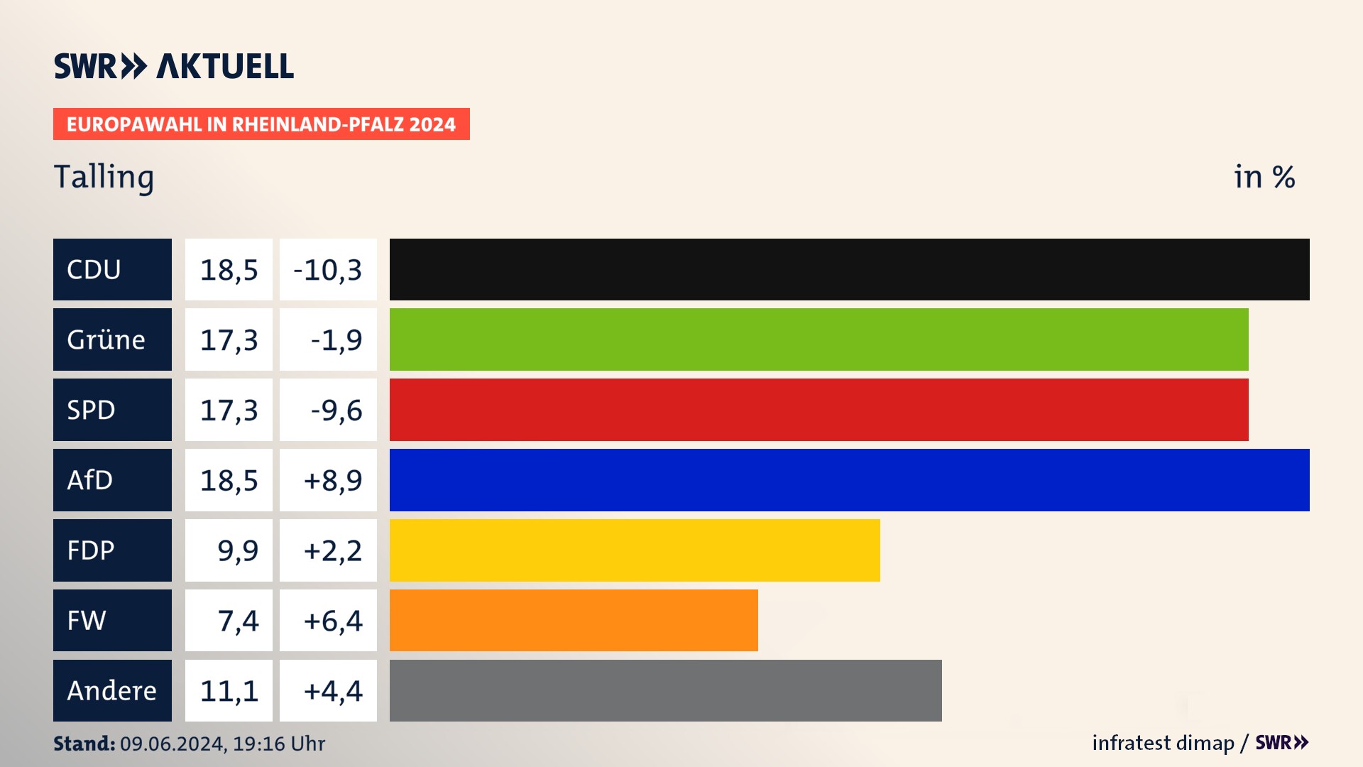 Europawahl 2024 Endergebnis Zweitstimme für Talling. In Talling erzielt die CDU 18,5 Prozent der gültigen  Stimmen. Die Grünen landen bei 17,3 Prozent. Die SPD erreicht 17,3 Prozent. Die AfD kommt auf 18,5 Prozent. Die FDP landet bei 9,9 Prozent. Die Freien Wähler erreichen 7,4 Prozent.