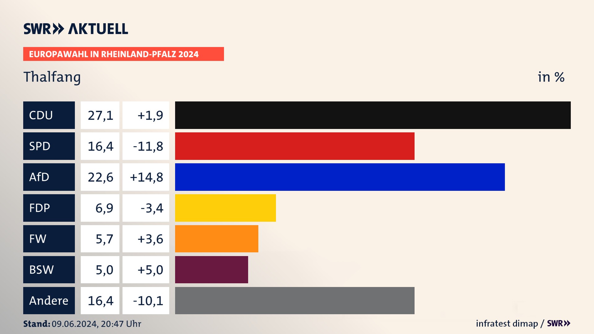 Europawahl 2024 Endergebnis Zweitstimme für Thalfang. In Thalfang erzielt die CDU 27,1 Prozent der gültigen  Stimmen. Die SPD landet bei 16,4 Prozent. Die AfD erreicht 22,6 Prozent. Die FDP kommt auf 6,9 Prozent. Die Freien Wähler landen bei 5,7 Prozent. Die 2019 nicht angetretene Partei BSW bekommt 5,0 Prozent.