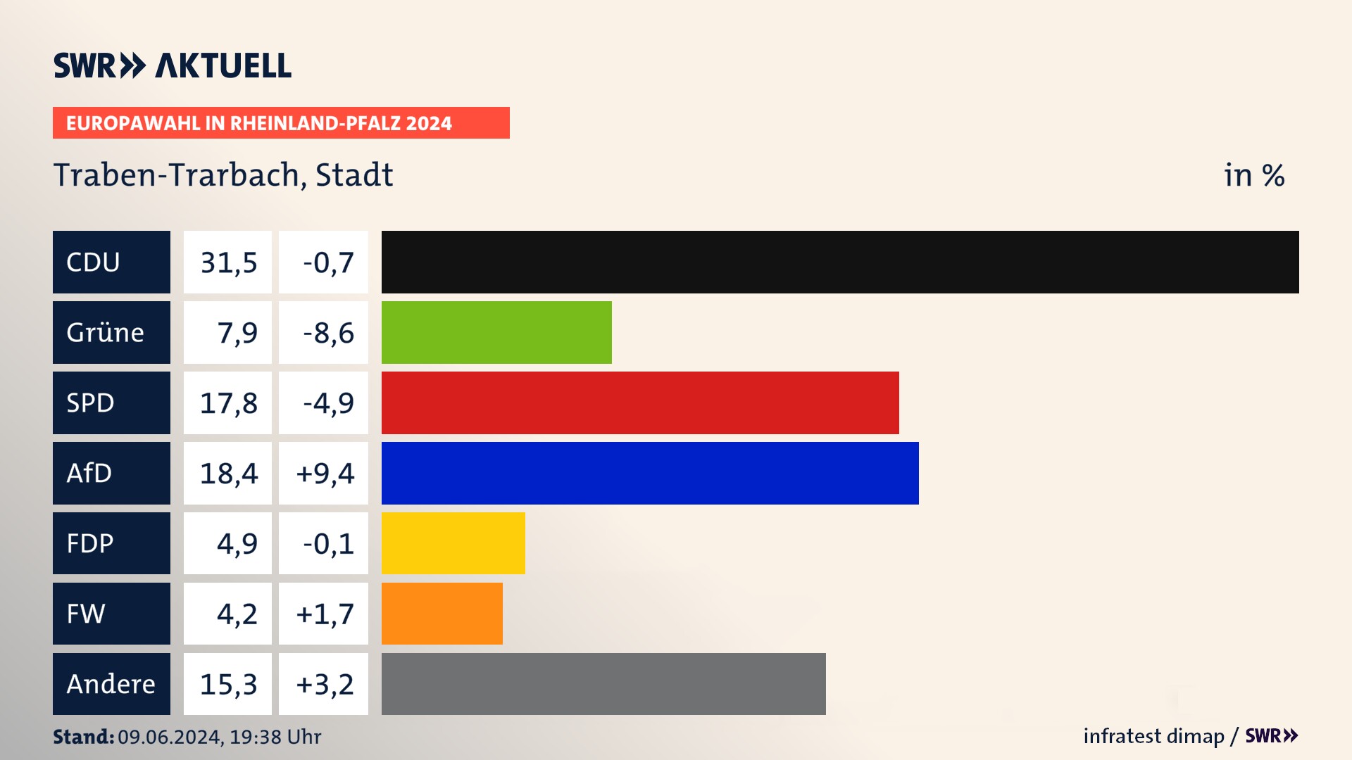 Europawahl 2024 Endergebnis Zweitstimme für Traben-Trarbach, Stadt. In Traben-Trarbach, Stadt erzielt die CDU 31,5 Prozent der gültigen  Stimmen. Die Grünen landen bei 7,9 Prozent. Die SPD erreicht 17,8 Prozent. Die AfD kommt auf 18,4 Prozent. Die FDP landet bei 4,9 Prozent. Die Freien Wähler erreichen 4,2 Prozent.