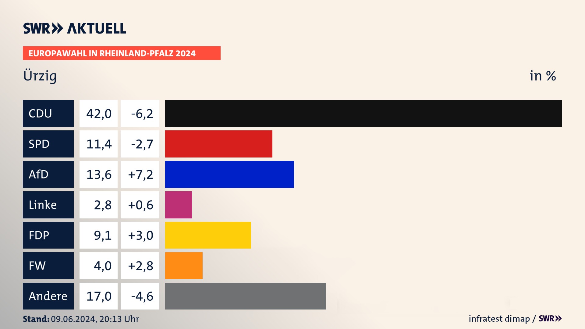 Europawahl 2024 Endergebnis Zweitstimme für Ürzig. In Ürzig erzielt die CDU 42,0 Prozent der gültigen  Stimmen. Die SPD landet bei 11,4 Prozent. Die AfD erreicht 13,6 Prozent. Die Linke kommt auf 2,8 Prozent. Die FDP landet bei 9,1 Prozent. Die Freien Wähler erreichen 4,0 Prozent.