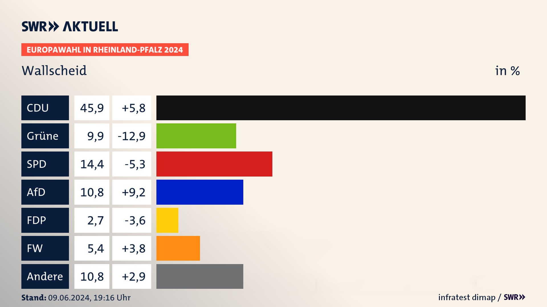 Europawahl 2024 Endergebnis Zweitstimme für Wallscheid. In Wallscheid erzielt die CDU 45,9 Prozent der gültigen  Stimmen. Die Grünen landen bei 9,9 Prozent. Die SPD erreicht 14,4 Prozent. Die AfD kommt auf 10,8 Prozent. Die Freien Wähler landen bei 5,4 Prozent. Die 2019 nicht angetretene Partei BSW bekommt 2,7 Prozent.