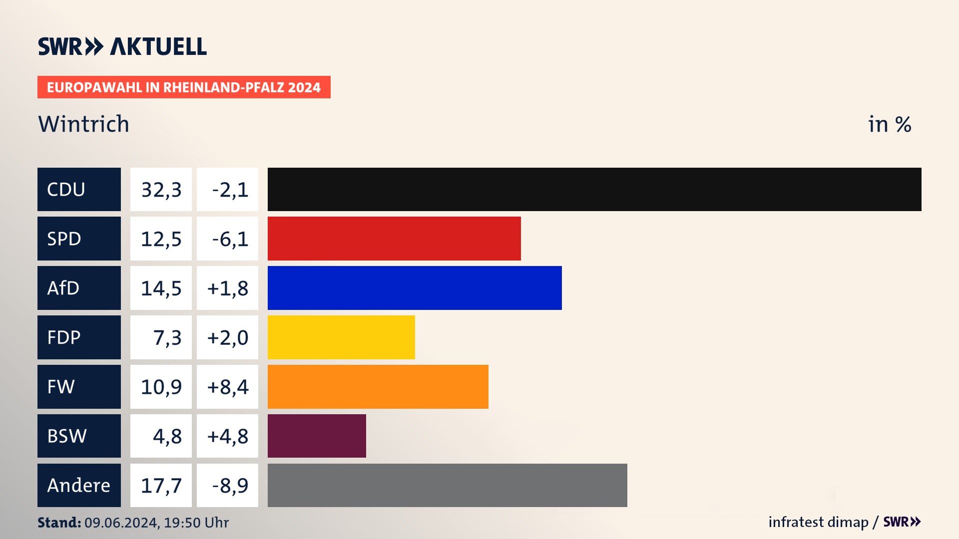 Europawahl 2024 Endergebnis Zweitstimme für Wintrich. In Wintrich erzielt die CDU 32,3 Prozent der gültigen  Stimmen. Die SPD landet bei 12,5 Prozent. Die AfD erreicht 14,5 Prozent. Die FDP kommt auf 7,3 Prozent. Die Freien Wähler landen bei 10,9 Prozent. Die 2019 nicht angetretene Partei BSW bekommt 4,8 Prozent.