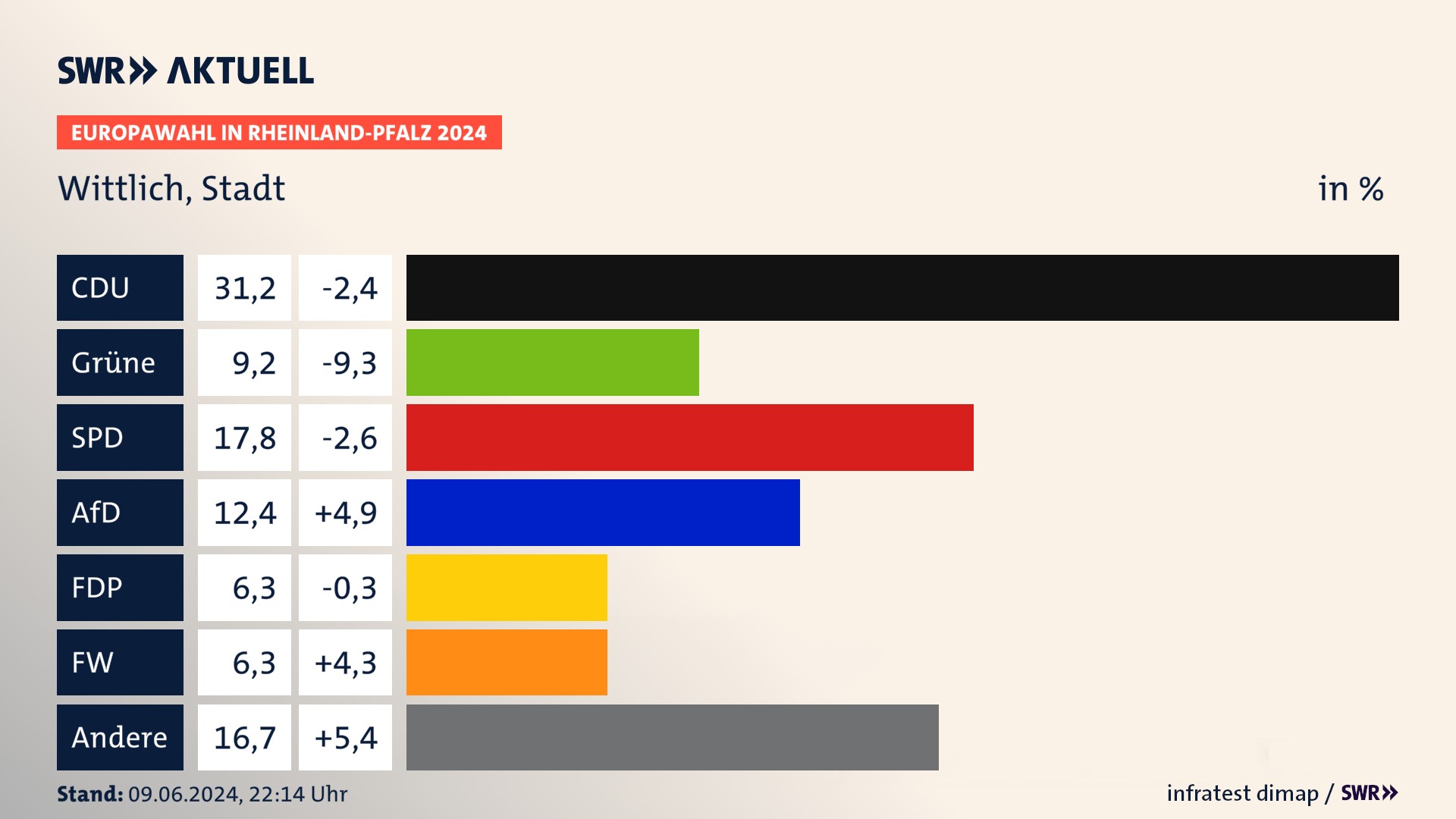 Europawahl 2024 Endergebnis Zweitstimme für Wittlich, Stadt. In Wittlich, Stadt erzielt die CDU 31,2 Prozent der gültigen  Stimmen. Die Grünen landen bei 9,2 Prozent. Die SPD erreicht 17,8 Prozent. Die AfD kommt auf 12,4 Prozent. Die FDP landet bei 6,3 Prozent. Die Freien Wähler erreichen 6,3 Prozent.
