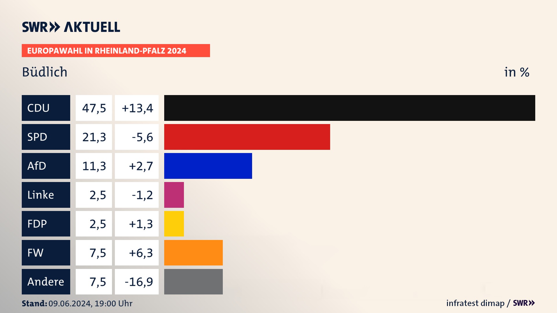 Europawahl 2024 Endergebnis Zweitstimme für Büdlich. In Büdlich erzielt die CDU 47,5 Prozent der gültigen  Stimmen. Die SPD landet bei 21,2 Prozent. Die AfD erreicht 11,2 Prozent. Die Linke kommt auf 2,5 Prozent. Die FDP landet bei 2,5 Prozent. Die Freien Wähler erreichen 7,5 Prozent.