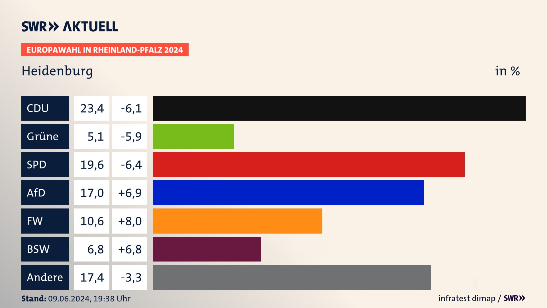 Europawahl 2024 Endergebnis Zweitstimme für Heidenburg. In Heidenburg erzielt die CDU 23,4 Prozent der gültigen  Stimmen. Die Grünen landen bei 5,1 Prozent. Die SPD erreicht 19,6 Prozent. Die AfD kommt auf 17,0 Prozent. Die Freien Wähler landen bei 10,6 Prozent. Die 2019 nicht angetretene Partei BSW bekommt 6,8 Prozent.