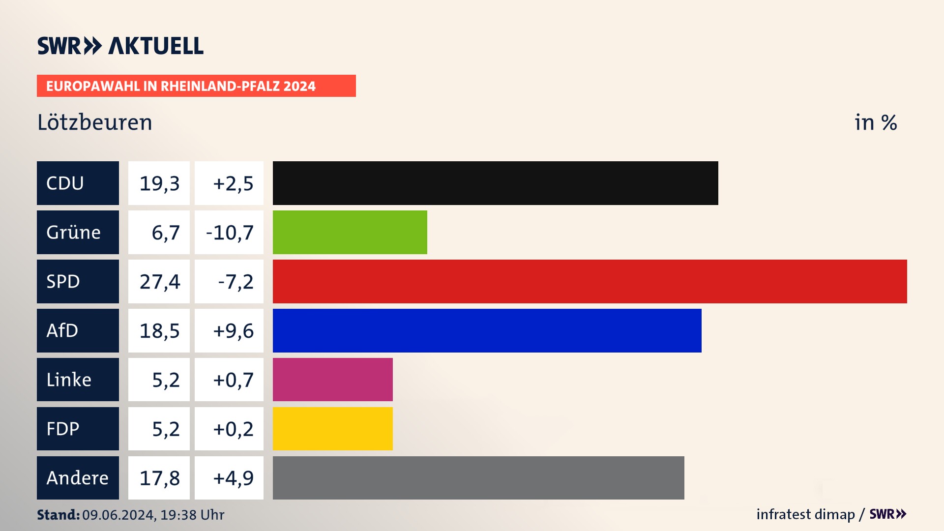 Europawahl 2024 Endergebnis Zweitstimme für Lötzbeuren. In Lötzbeuren erzielt die CDU 19,3 Prozent der gültigen  Stimmen. Die Grünen landen bei 6,7 Prozent. Die SPD erreicht 27,4 Prozent. Die AfD kommt auf 18,5 Prozent. Die Linke landet bei 5,2 Prozent. Die FDP erreicht 5,2 Prozent.