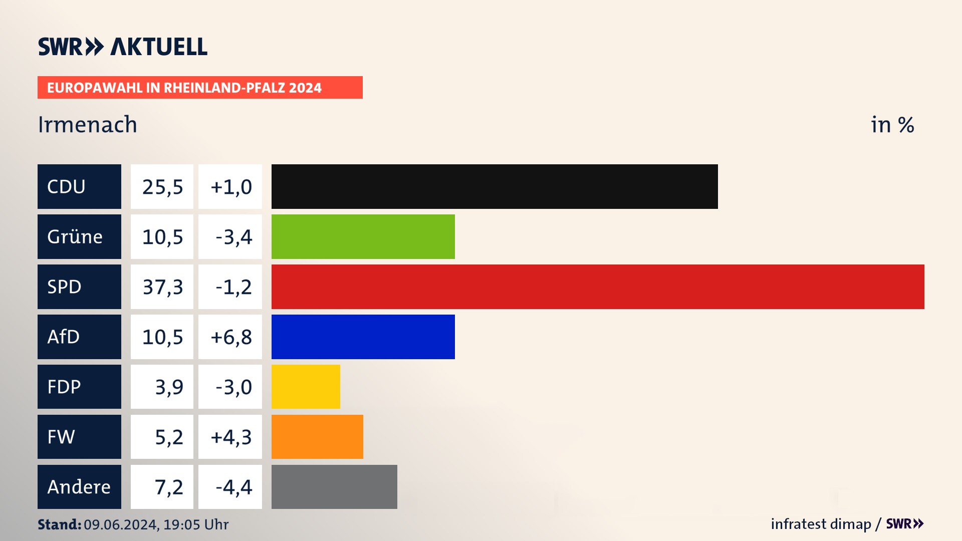 Europawahl 2024 Endergebnis Zweitstimme für Irmenach. In Irmenach erzielt die CDU 25,5 Prozent der gültigen  Stimmen. Die Grünen landen bei 10,5 Prozent. Die SPD erreicht 37,3 Prozent. Die AfD kommt auf 10,5 Prozent. Die FDP landet bei 3,9 Prozent. Die Freien Wähler erreichen 5,2 Prozent.