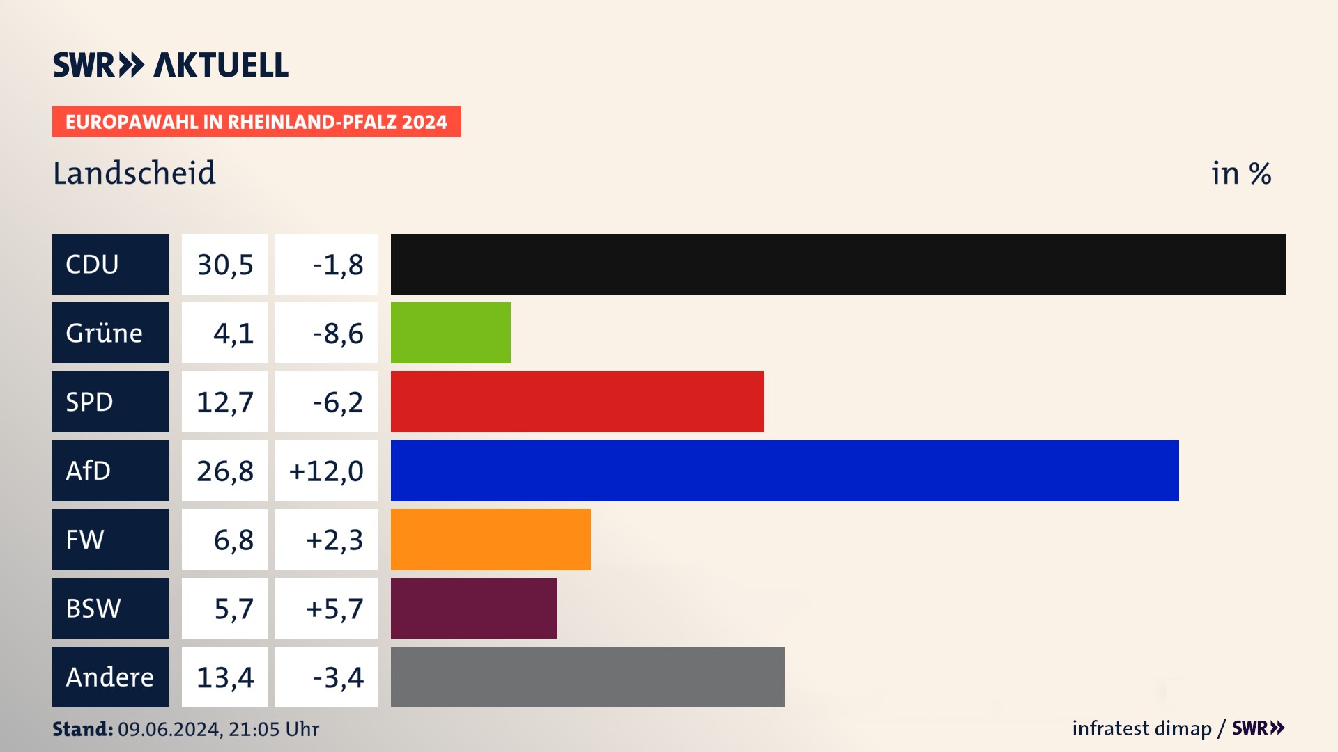 Europawahl 2024 Endergebnis Zweitstimme für Landscheid. In Landscheid erzielt die CDU 30,5 Prozent der gültigen  Stimmen. Die Grünen landen bei 4,1 Prozent. Die SPD erreicht 12,7 Prozent. Die AfD kommt auf 26,8 Prozent. Die Freien Wähler landen bei 6,8 Prozent. Die 2019 nicht angetretene Partei BSW bekommt 5,7 Prozent.