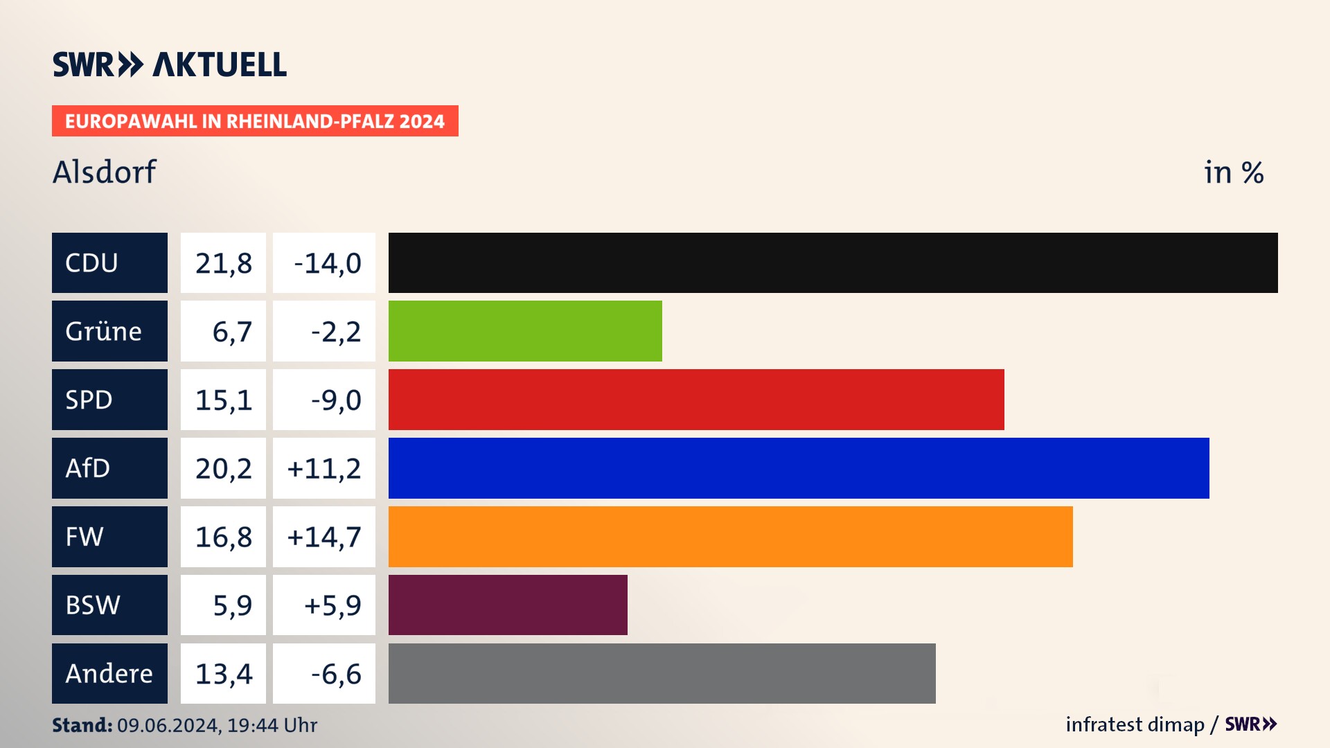 Europawahl 2024 Endergebnis Zweitstimme für Alsdorf. In Alsdorf erzielt die CDU 21,8 Prozent der gültigen  Stimmen. Die Grünen landen bei 6,7 Prozent. Die SPD erreicht 15,1 Prozent. Die AfD kommt auf 20,2 Prozent. Die Freien Wähler landen bei 16,8 Prozent. Die 2019 nicht angetretene Partei BSW bekommt 5,9 Prozent.
