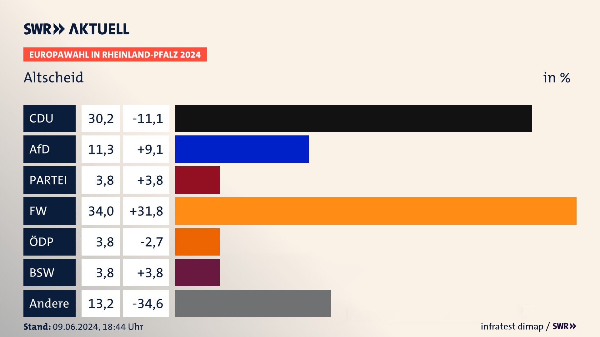 Europawahl 2024 Endergebnis Zweitstimme für Altscheid. In Altscheid erzielt die CDU 30,2 Prozent der gültigen  Stimmen. Die AfD landet bei 11,3 Prozent. Die Partei erreicht 3,8 Prozent. Die Freien Wähler kommen auf 34,0 Prozent. Die ÖDP landet bei 3,8 Prozent. Die 2019 nicht angetretene Partei BSW bekommt 3,8 Prozent.