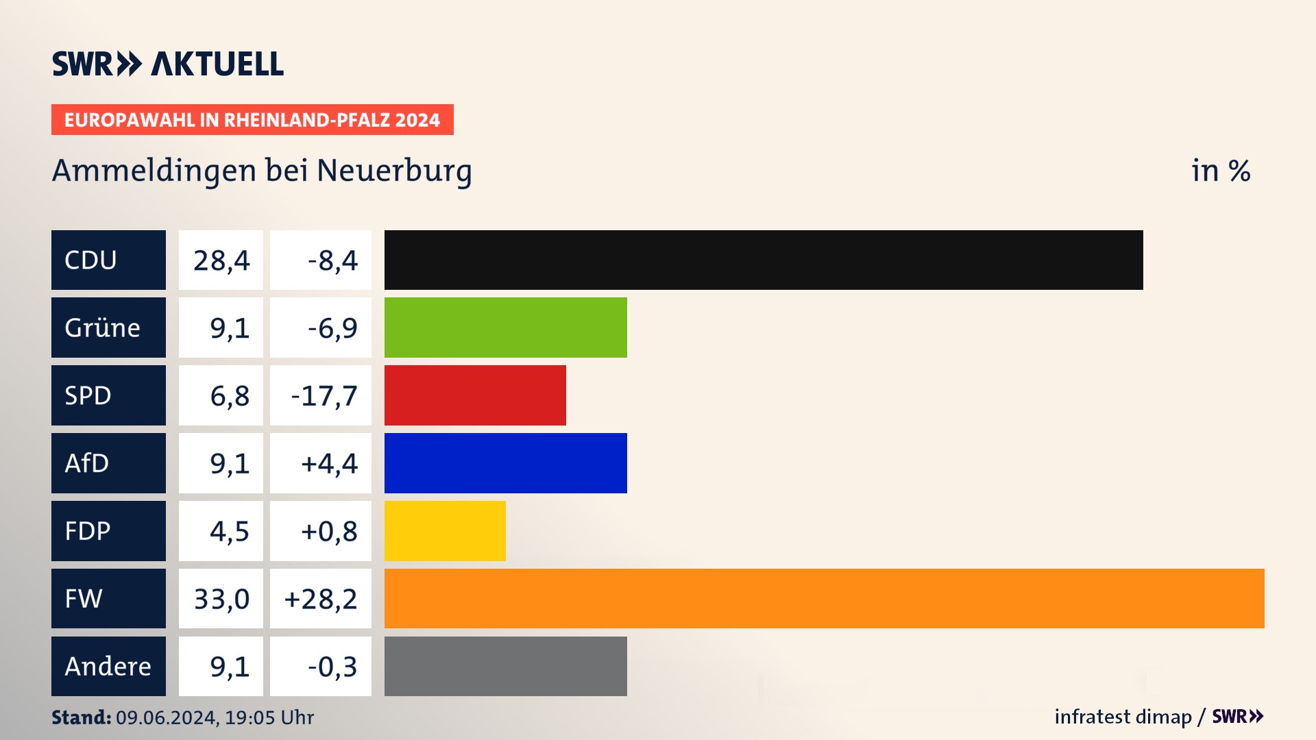 Europawahl 2024 Endergebnis Zweitstimme für Ammeldingen bei Neuerburg. In Ammeldingen bei Neuerburg erzielt die CDU 28,4 Prozent der gültigen  Stimmen. Die Grünen landen bei 9,1 Prozent. Die SPD erreicht 6,8 Prozent. Die AfD kommt auf 9,1 Prozent. Die FDP landet bei 4,5 Prozent. Die Freien Wähler erreichen 33,0 Prozent.