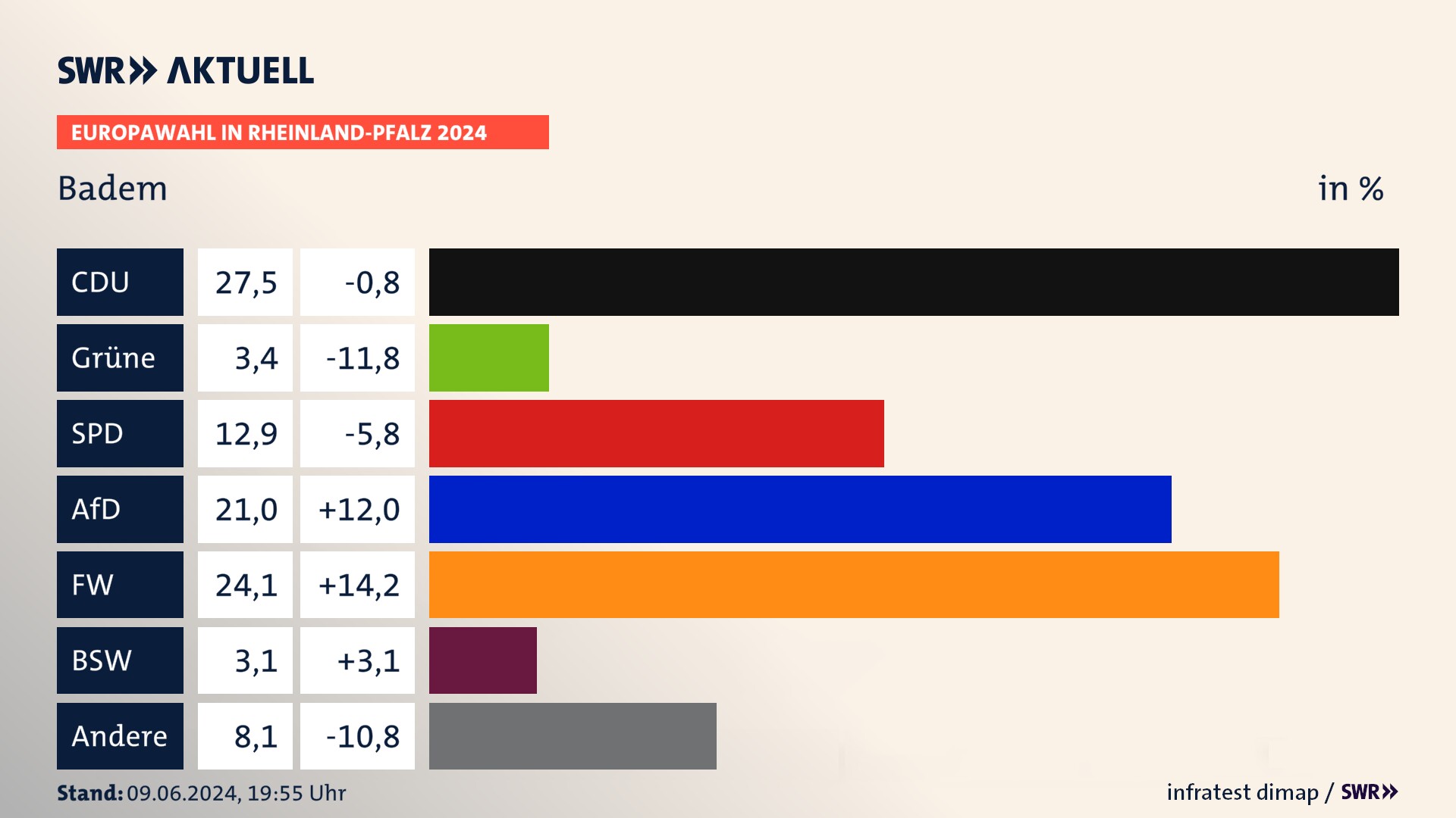Europawahl 2024 Endergebnis Zweitstimme für Badem. In Badem erzielt die CDU 27,5 Prozent der gültigen  Stimmen. Die Grünen landen bei 3,4 Prozent. Die SPD erreicht 12,9 Prozent. Die AfD kommt auf 21,0 Prozent. Die Freien Wähler landen bei 24,1 Prozent. Die 2019 nicht angetretene Partei BSW bekommt 3,1 Prozent.