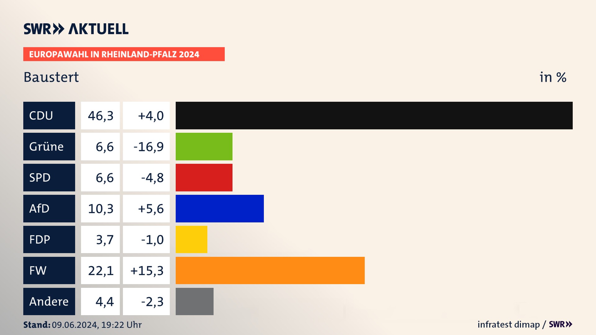 Europawahl 2024 Endergebnis Zweitstimme für Baustert. In Baustert erzielt die CDU 46,3 Prozent der gültigen  Stimmen. Die Grünen landen bei 6,6 Prozent. Die SPD erreicht 6,6 Prozent. Die AfD kommt auf 10,3 Prozent. Die FDP landet bei 3,7 Prozent. Die Freien Wähler erreichen 22,1 Prozent.