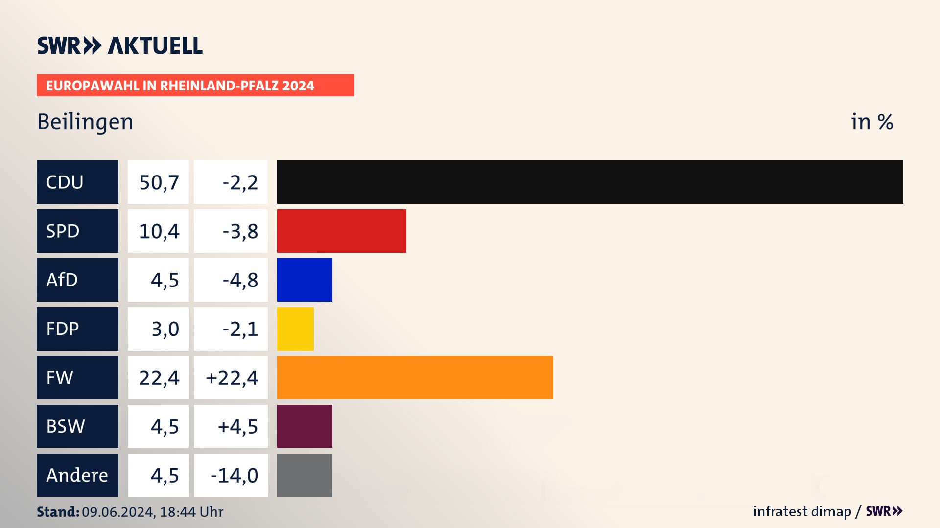 Europawahl 2024 Endergebnis Zweitstimme für Beilingen. In Beilingen erzielt die CDU 50,7 Prozent der gültigen  Stimmen. Die SPD landet bei 10,4 Prozent. Die AfD erreicht 4,5 Prozent. Die FDP kommt auf 3,0 Prozent. Die Freien Wähler landen bei 22,4 Prozent. Die 2019 nicht angetretene Partei BSW bekommt 4,5 Prozent.