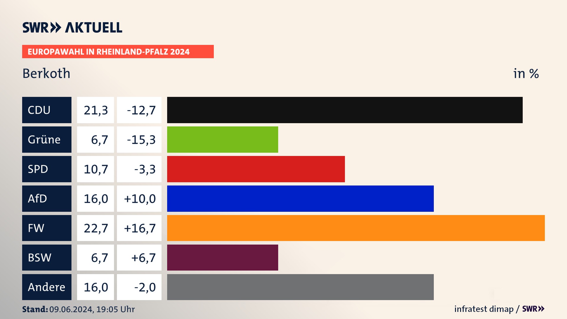 Europawahl 2024 Endergebnis Zweitstimme für Berkoth. In Berkoth erzielt die CDU 21,3 Prozent der gültigen  Stimmen. Die SPD landet bei 10,7 Prozent. Die AfD erreicht 16,0 Prozent. Die FDP kommt auf 6,7 Prozent. Die Freien Wähler landen bei 22,7 Prozent. Die 2019 nicht angetretene Partei BSW bekommt 6,7 Prozent.