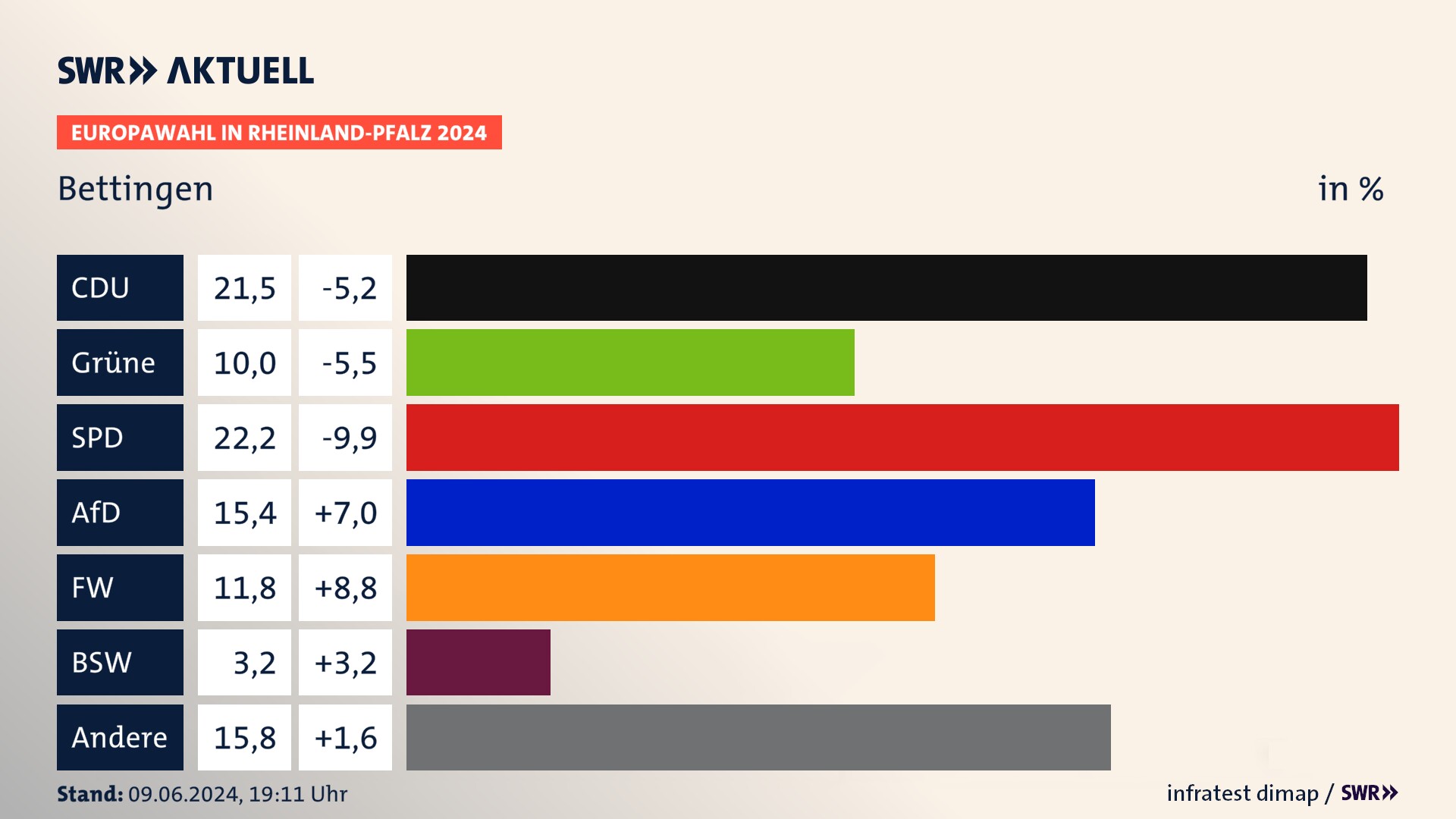 Europawahl 2024 Endergebnis Zweitstimme für Bettingen. In Bettingen erzielt die CDU 21,5 Prozent der gültigen  Stimmen. Die Grünen landen bei 10,0 Prozent. Die SPD erreicht 22,2 Prozent. Die AfD kommt auf 15,4 Prozent. Die Freien Wähler landen bei 11,8 Prozent. Die 2019 nicht angetretene Partei BSW bekommt 3,2 Prozent.