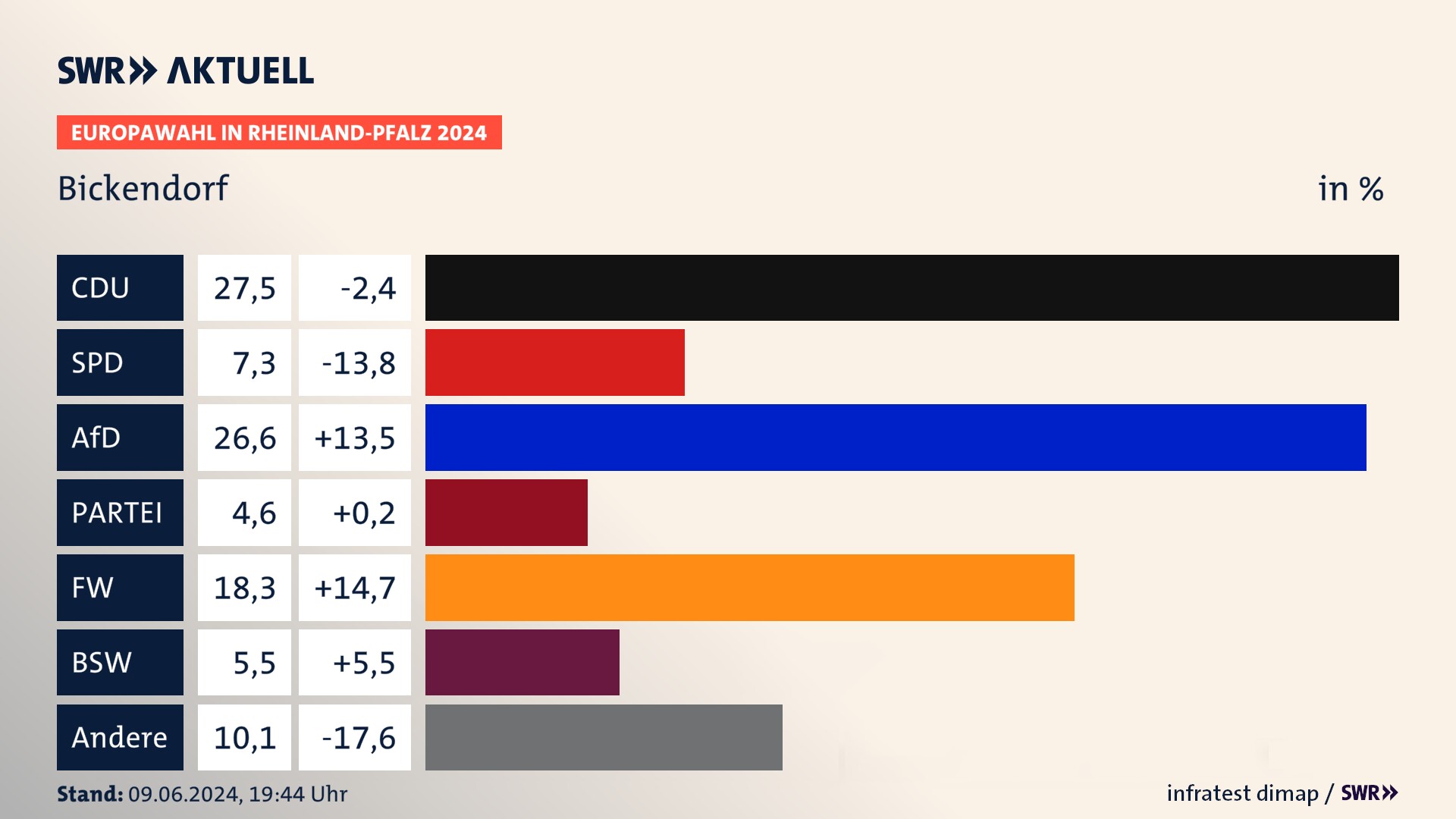 Europawahl 2024 Endergebnis Zweitstimme für Bickendorf. In Bickendorf erzielt die CDU 27,5 Prozent der gültigen  Stimmen. Die SPD landet bei 7,3 Prozent. Die AfD erreicht 26,6 Prozent. Die Partei kommt auf 4,6 Prozent. Die Freien Wähler landen bei 18,3 Prozent. Die 2019 nicht angetretene Partei BSW bekommt 5,5 Prozent.