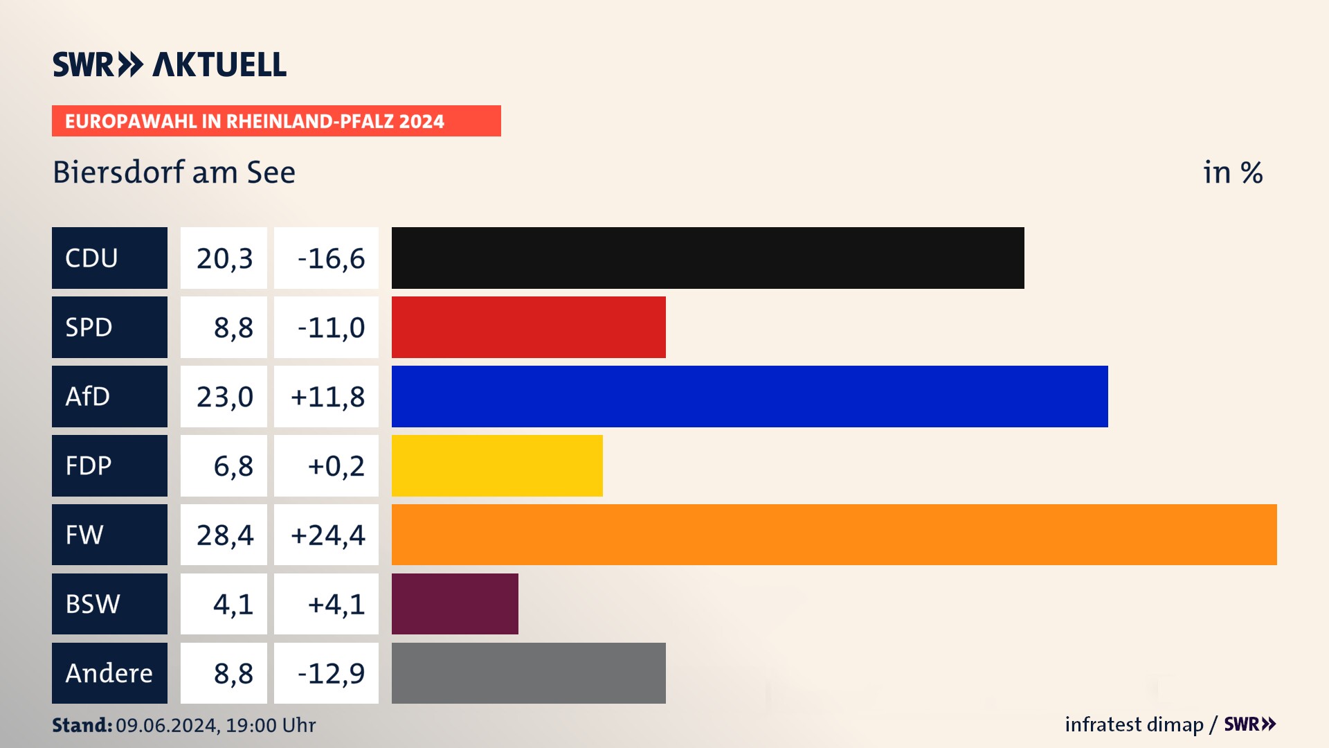 Europawahl 2024 Endergebnis Zweitstimme für Biersdorf am See. In Biersdorf am See erzielt die CDU 20,3 Prozent der gültigen  Stimmen. Die SPD landet bei 8,8 Prozent. Die AfD erreicht 23,0 Prozent. Die FDP kommt auf 6,8 Prozent. Die Freien Wähler landen bei 28,4 Prozent. Die 2019 nicht angetretene Partei BSW bekommt 4,1 Prozent.