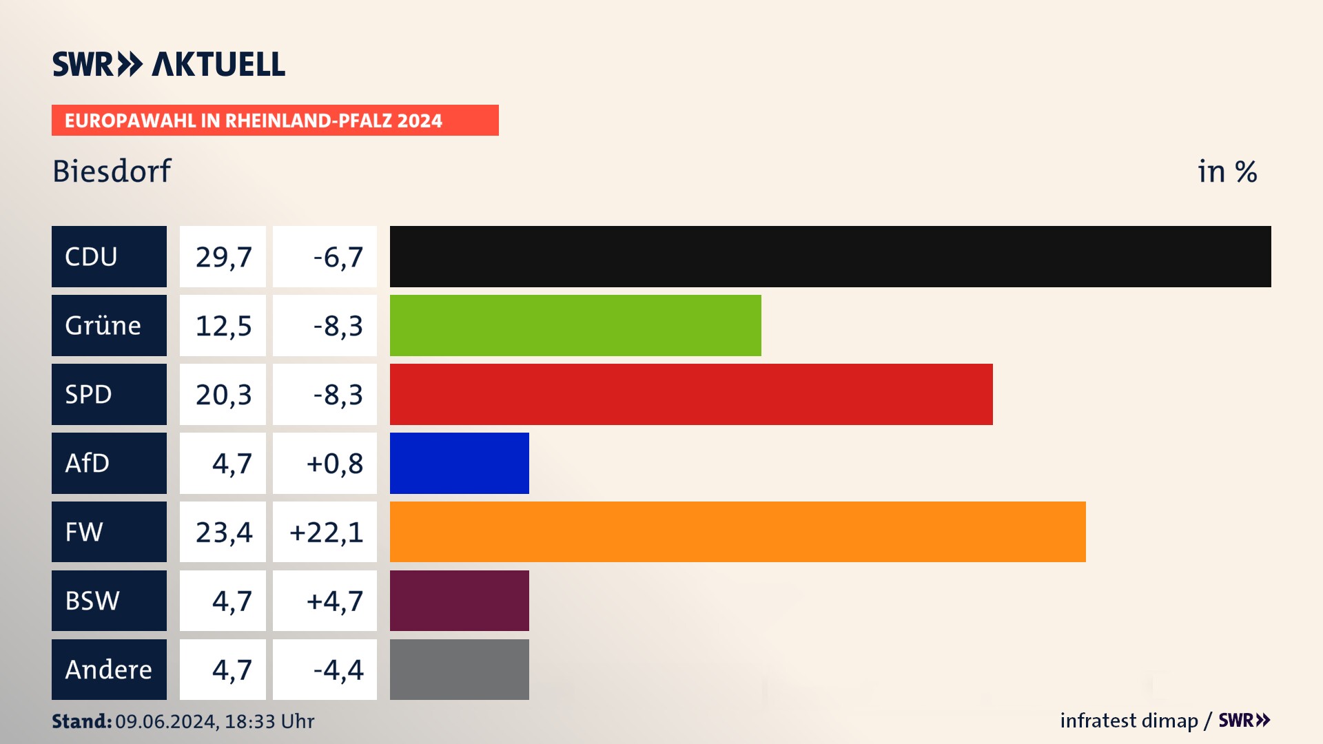 Europawahl 2024 Endergebnis Zweitstimme für Biesdorf. In Biesdorf erzielt die CDU 29,7 Prozent der gültigen  Stimmen. Die Grünen landen bei 12,5 Prozent. Die SPD erreicht 20,3 Prozent. Die AfD kommt auf 4,7 Prozent. Die Freien Wähler landen bei 23,4 Prozent. Die 2019 nicht angetretene Partei BSW bekommt 4,7 Prozent.