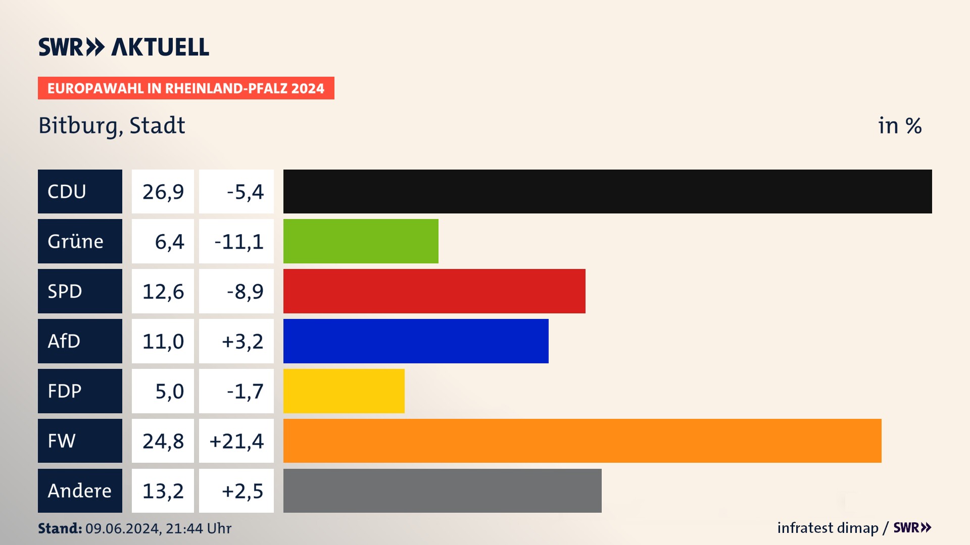 Europawahl 2024 Endergebnis Zweitstimme für Bitburg, Stadt. In Bitburg, Stadt erzielt die CDU 26,9 Prozent der gültigen  Stimmen. Die Grünen landen bei 6,4 Prozent. Die SPD erreicht 12,6 Prozent. Die AfD kommt auf 11,0 Prozent. Die FDP landet bei 5,0 Prozent. Die Freien Wähler erreichen 24,8 Prozent.