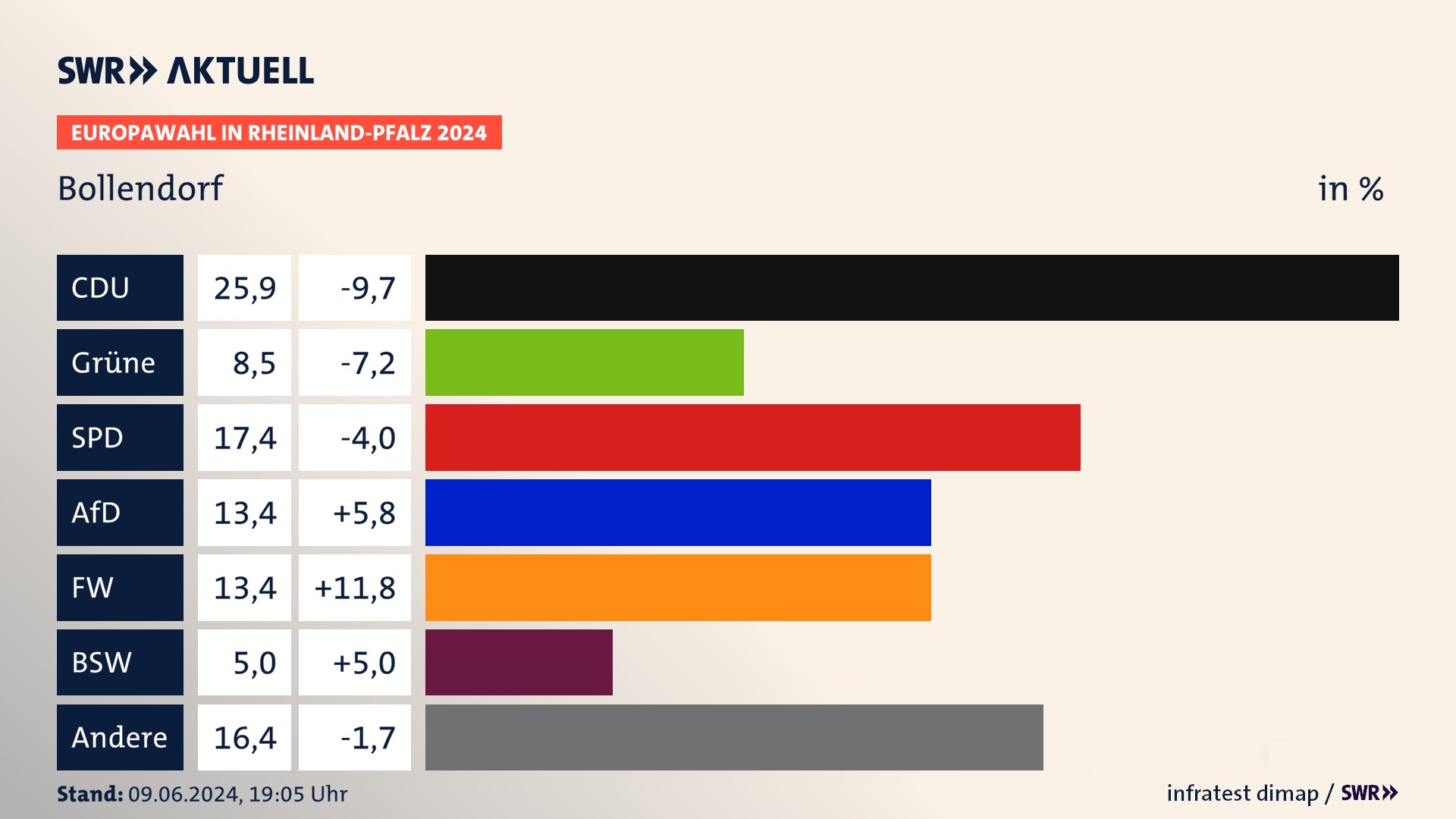 Europawahl 2024 Endergebnis Zweitstimme für Bollendorf. In Bollendorf erzielt die CDU 25,9 Prozent der gültigen  Stimmen. Die Grünen landen bei 8,5 Prozent. Die SPD erreicht 17,4 Prozent. Die AfD kommt auf 13,4 Prozent. Die Freien Wähler landen bei 13,4 Prozent. Die 2019 nicht angetretene Partei BSW bekommt 5,0 Prozent.