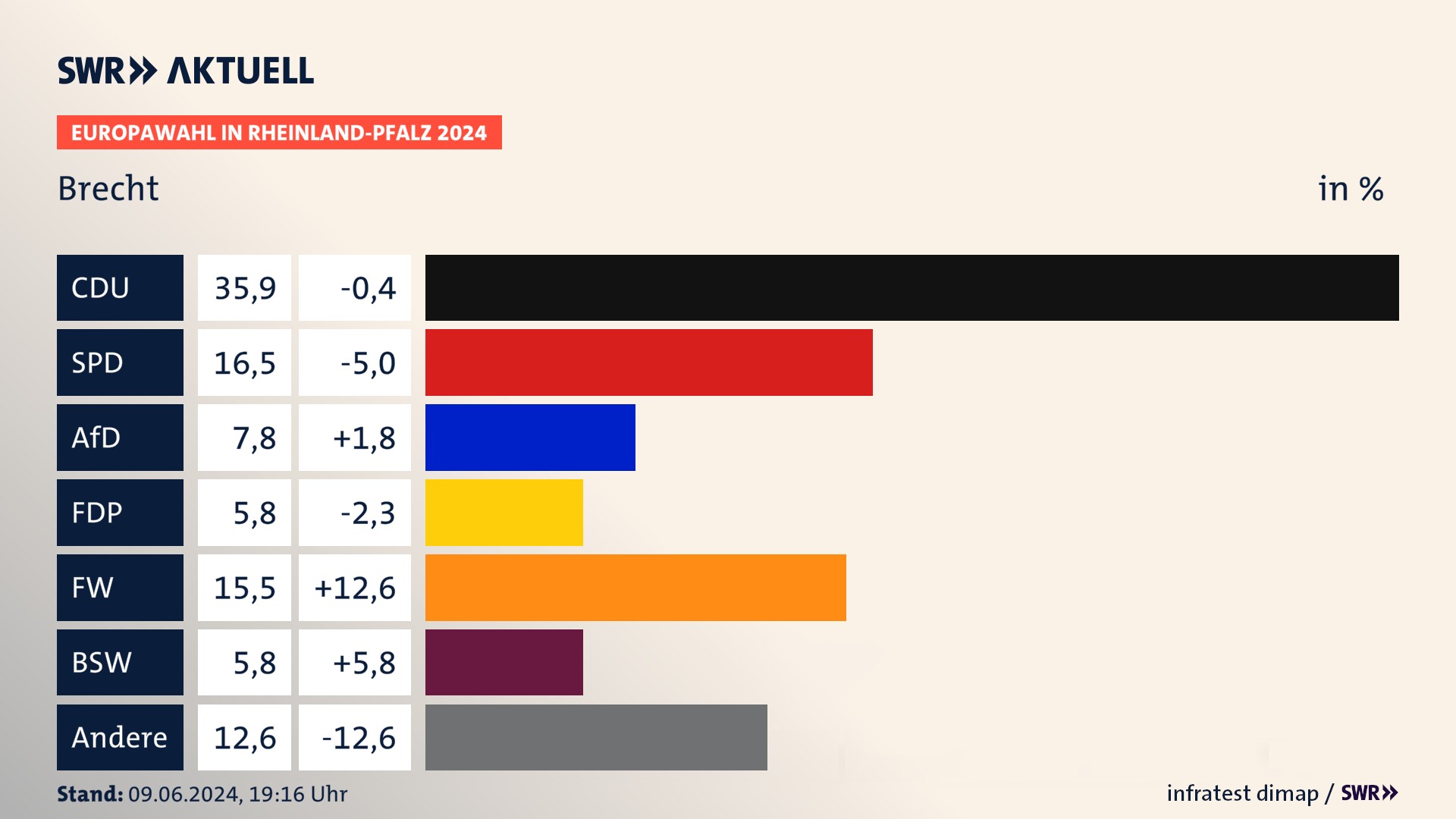 Europawahl 2024 Endergebnis Zweitstimme für Brecht. In Brecht erzielt die CDU 35,9 Prozent der gültigen  Stimmen. Die SPD landet bei 16,5 Prozent. Die AfD erreicht 7,8 Prozent. Die FDP kommt auf 5,8 Prozent. Die Freien Wähler landen bei 15,5 Prozent. Die 2019 nicht angetretene Partei BSW bekommt 5,8 Prozent.