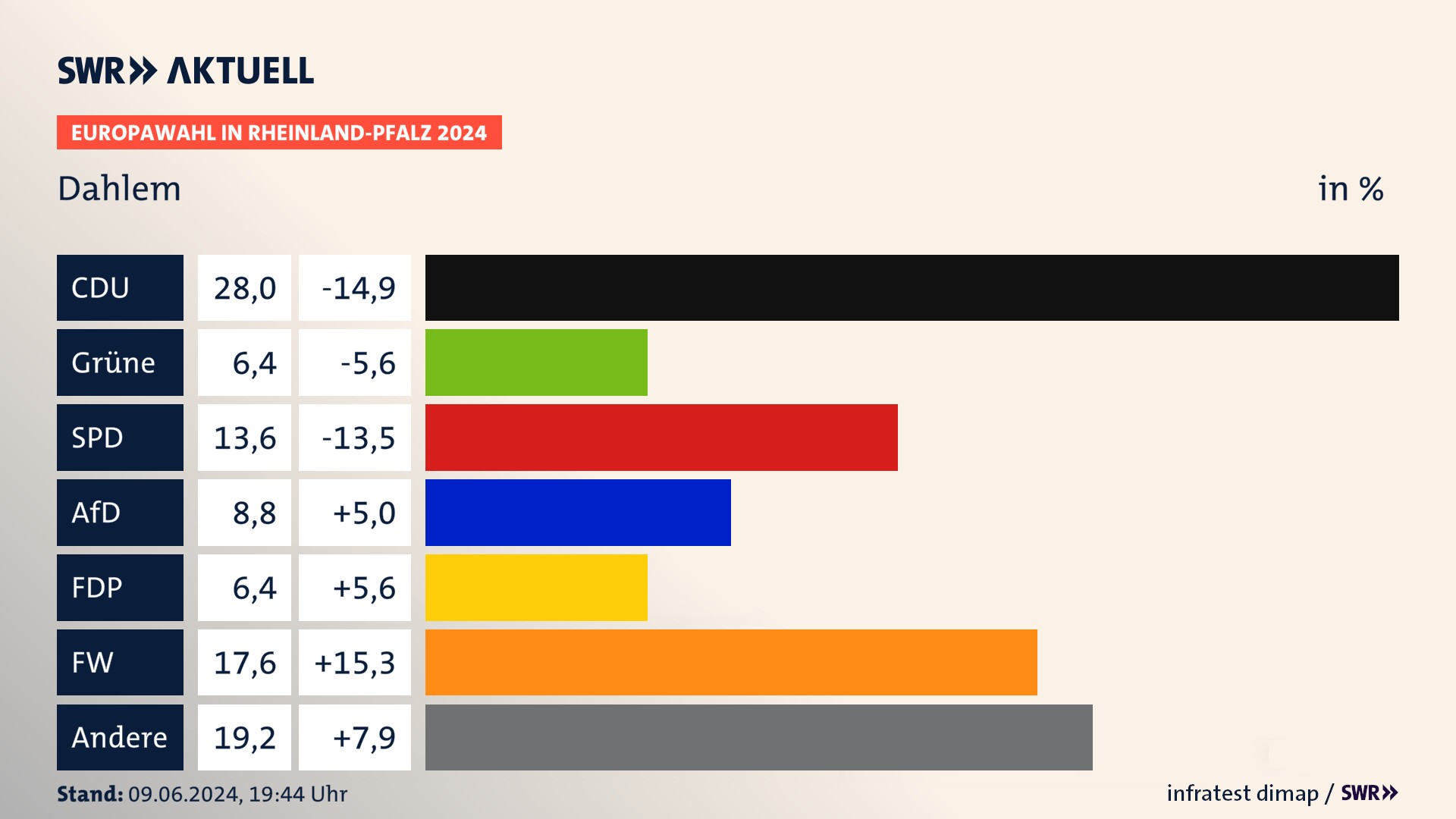 Europawahl 2024 Endergebnis Zweitstimme für Dahlem. In Dahlem erzielt die CDU 28,0 Prozent der gültigen  Stimmen. Die Grünen landen bei 6,4 Prozent. Die SPD erreicht 13,6 Prozent. Die AfD kommt auf 8,8 Prozent. Die FDP landet bei 6,4 Prozent. Die Freien Wähler erreichen 17,6 Prozent.
