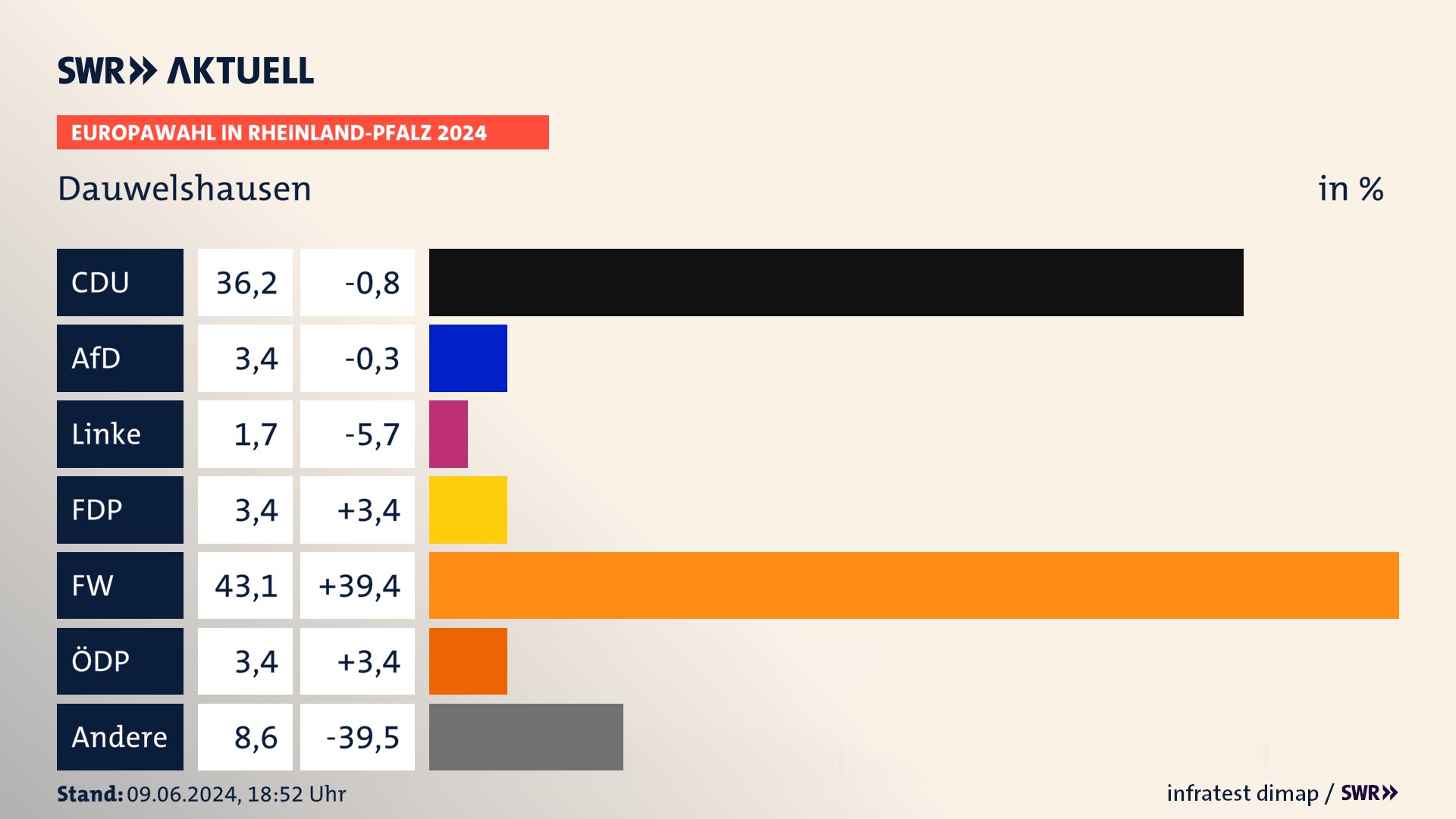 Europawahl 2024 Endergebnis Zweitstimme für Dauwelshausen. In Dauwelshausen erzielt die CDU 36,2 Prozent der gültigen  Stimmen. Die AfD landet bei 3,4 Prozent. Die FDP erreicht 3,4 Prozent. Die Freien Wähler kommen auf 43,1 Prozent. Die ÖDP landet bei 3,4 Prozent. Die 2019 nicht angetretene LETZTE GENERATION bekommt 1,7 Prozent.
