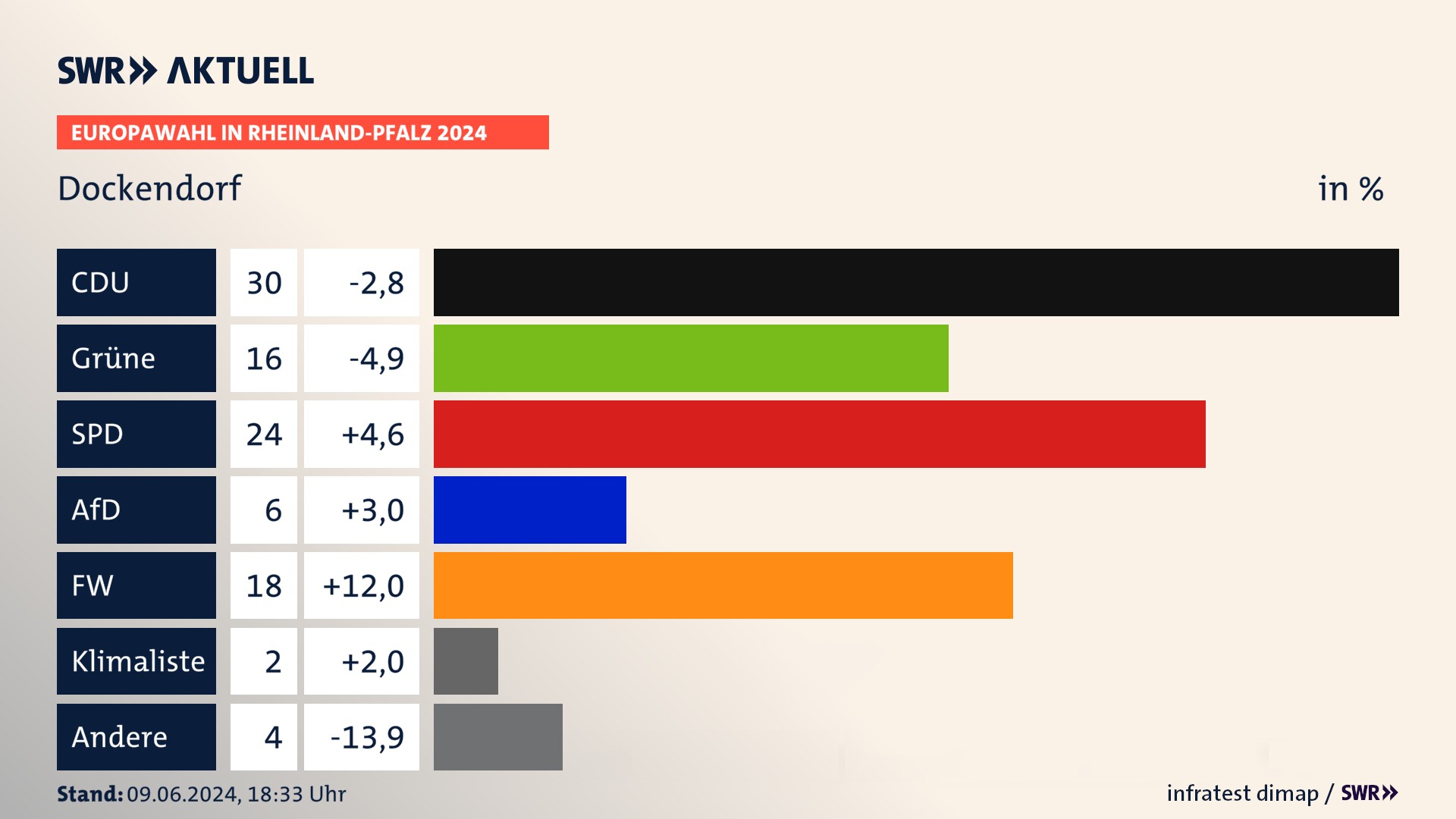 Europawahl 2024 Endergebnis Zweitstimme für Dockendorf. In Dockendorf erzielt die CDU 30,0 Prozent der gültigen  Stimmen. Die Grünen landen bei 16,0 Prozent. Die SPD erreicht 24,0 Prozent. Die AfD kommt auf 6,0 Prozent. Die Freien Wähler landen bei 18,0 Prozent. Die 2019 nicht angetretene KLIMALISTE bekommt 2,0 Prozent.