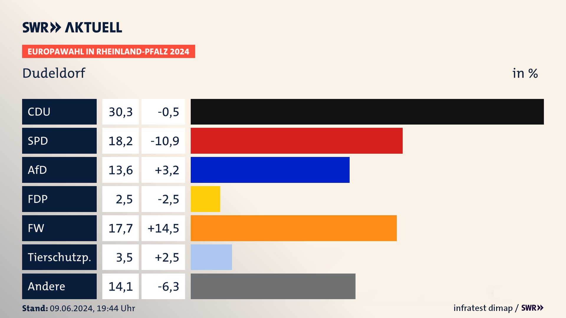 Europawahl 2024 Endergebnis Zweitstimme für Dudeldorf. In Dudeldorf erzielt die CDU 30,3 Prozent der gültigen  Stimmen. Die SPD landet bei 18,2 Prozent. Die AfD erreicht 13,6 Prozent. Die FDP kommt auf 2,5 Prozent. Die Freien Wähler landen bei 17,7 Prozent. Die Tierschutzpartei erreicht 3,5 Prozent.