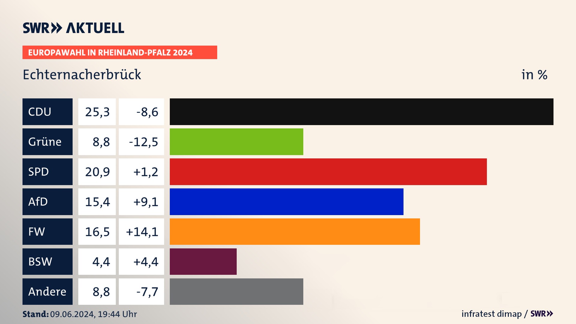 Europawahl 2024 Endergebnis Zweitstimme für Echternacherbrück. In Echternacherbrück erzielt die CDU 25,3 Prozent der gültigen  Stimmen. Die Grünen landen bei 8,8 Prozent. Die SPD erreicht 20,9 Prozent. Die AfD kommt auf 15,4 Prozent. Die Freien Wähler landen bei 16,5 Prozent. Die 2019 nicht angetretene Partei BSW bekommt 4,4 Prozent.