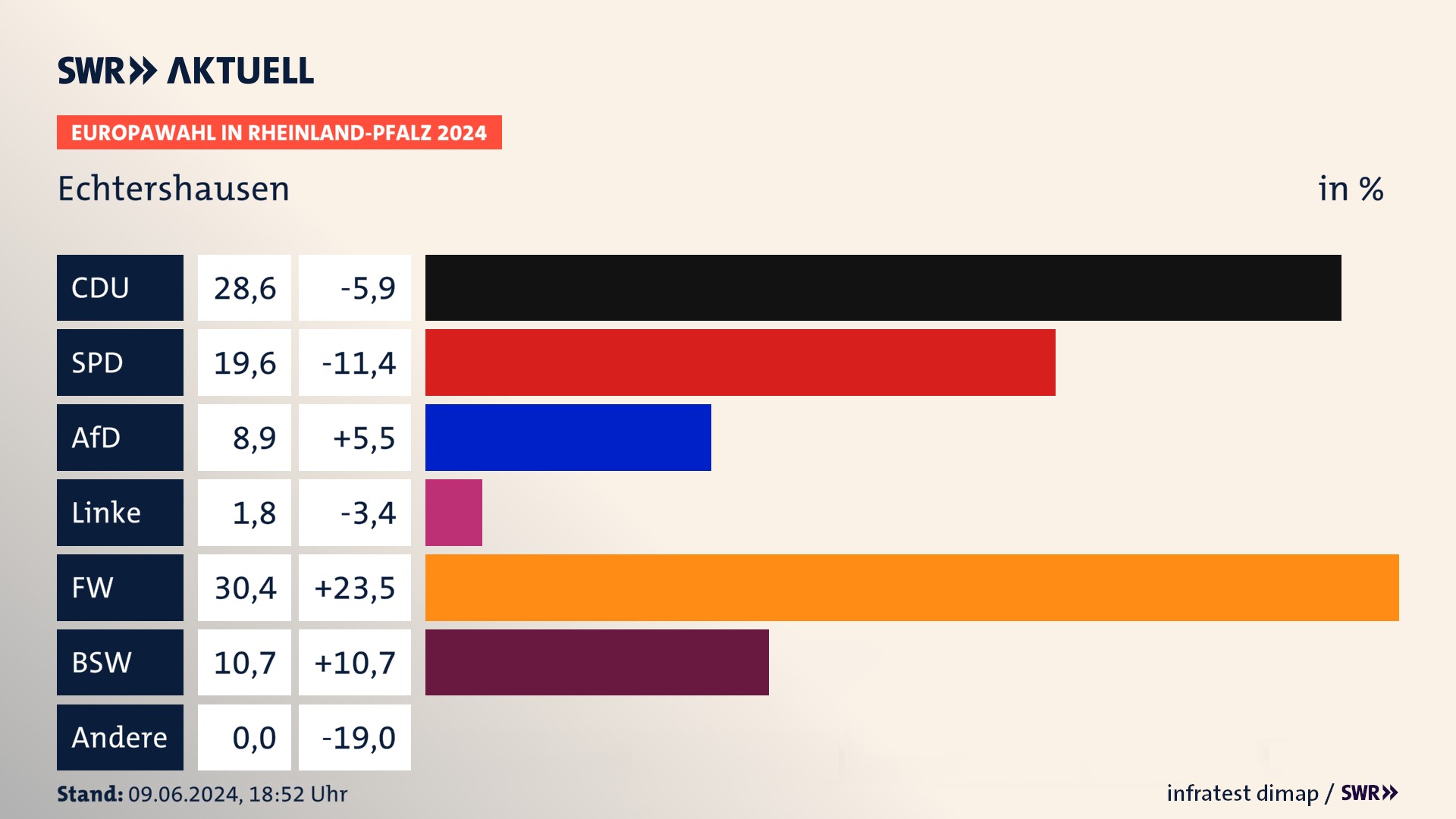 Europawahl 2024 Endergebnis Zweitstimme für Echtershausen. In Echtershausen erzielt die CDU 28,6 Prozent der gültigen  Stimmen. Die SPD landet bei 19,6 Prozent. Die AfD erreicht 8,9 Prozent. Die Linke kommt auf 1,8 Prozent. Die Freien Wähler landen bei 30,4 Prozent. Die 2019 nicht angetretene Partei BSW bekommt 10,7 Prozent.