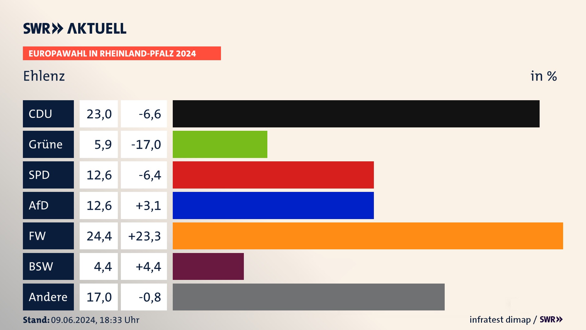 Europawahl 2024 Endergebnis Zweitstimme für Ehlenz. In Ehlenz erzielt die CDU 23,0 Prozent der gültigen  Stimmen. Die Grünen landen bei 5,9 Prozent. Die SPD erreicht 12,6 Prozent. Die AfD kommt auf 12,6 Prozent. Die Freien Wähler landen bei 24,4 Prozent. Die 2019 nicht angetretene Partei BSW bekommt 4,4 Prozent.