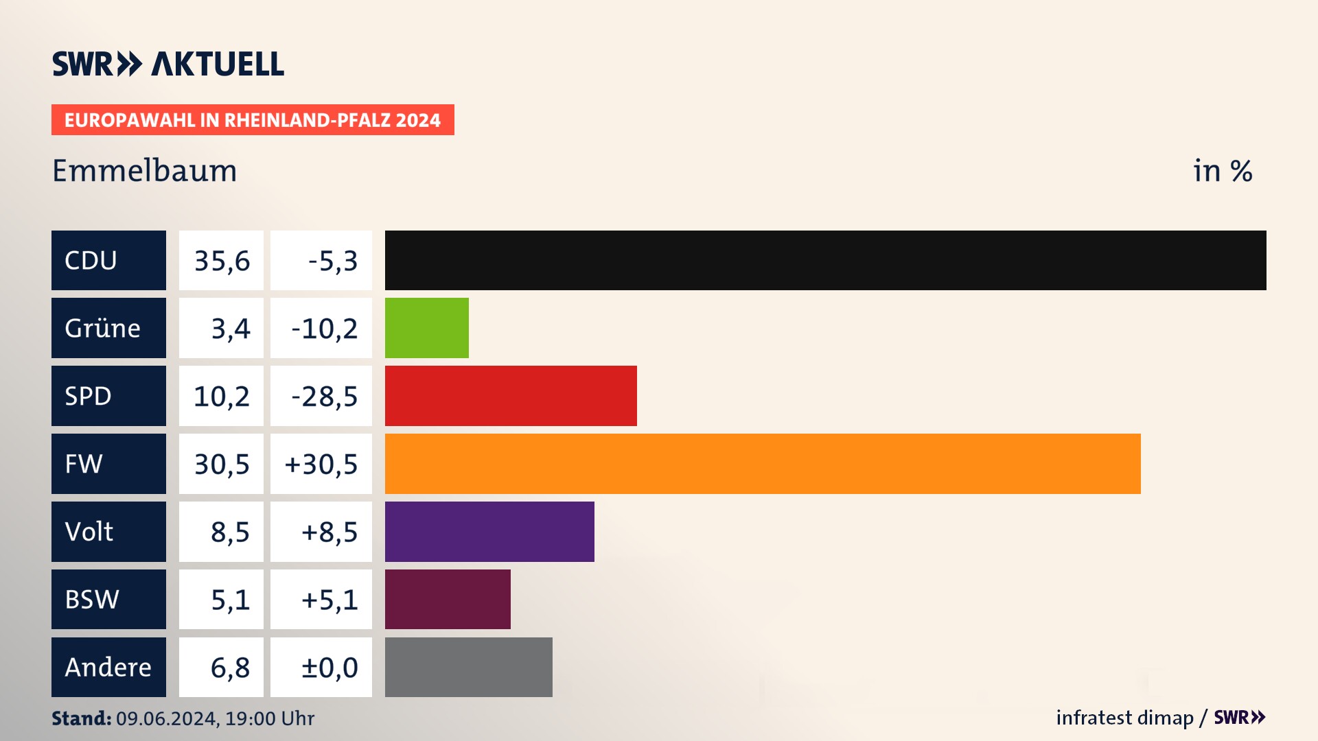 Europawahl 2024 Endergebnis Zweitstimme für Emmelbaum. In Emmelbaum erzielt die CDU 35,6 Prozent der gültigen  Stimmen. Die SPD landet bei 10,2 Prozent. Die Freien Wähler erreichen 30,5 Prozent. Die Partei Volt kommt auf 8,5 Prozent. Die 2019 nicht angetretene Partei BSW bekommt 5,1 Prozent. Die 2019 nicht angetretene PDV bekommt 3,4 Prozent.