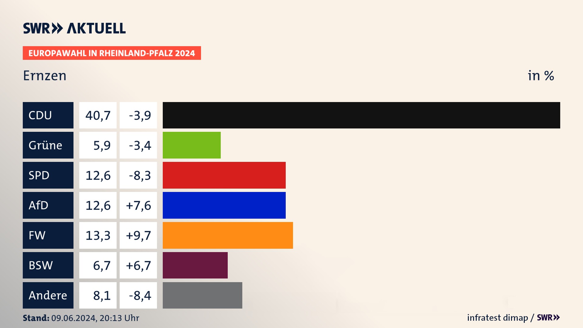 Europawahl 2024 Endergebnis Zweitstimme für Ernzen. In Ernzen erzielt die CDU 40,7 Prozent der gültigen  Stimmen. Die Grünen landen bei 5,9 Prozent. Die SPD erreicht 12,6 Prozent. Die AfD kommt auf 12,6 Prozent. Die Freien Wähler landen bei 13,3 Prozent. Die 2019 nicht angetretene Partei BSW bekommt 6,7 Prozent.